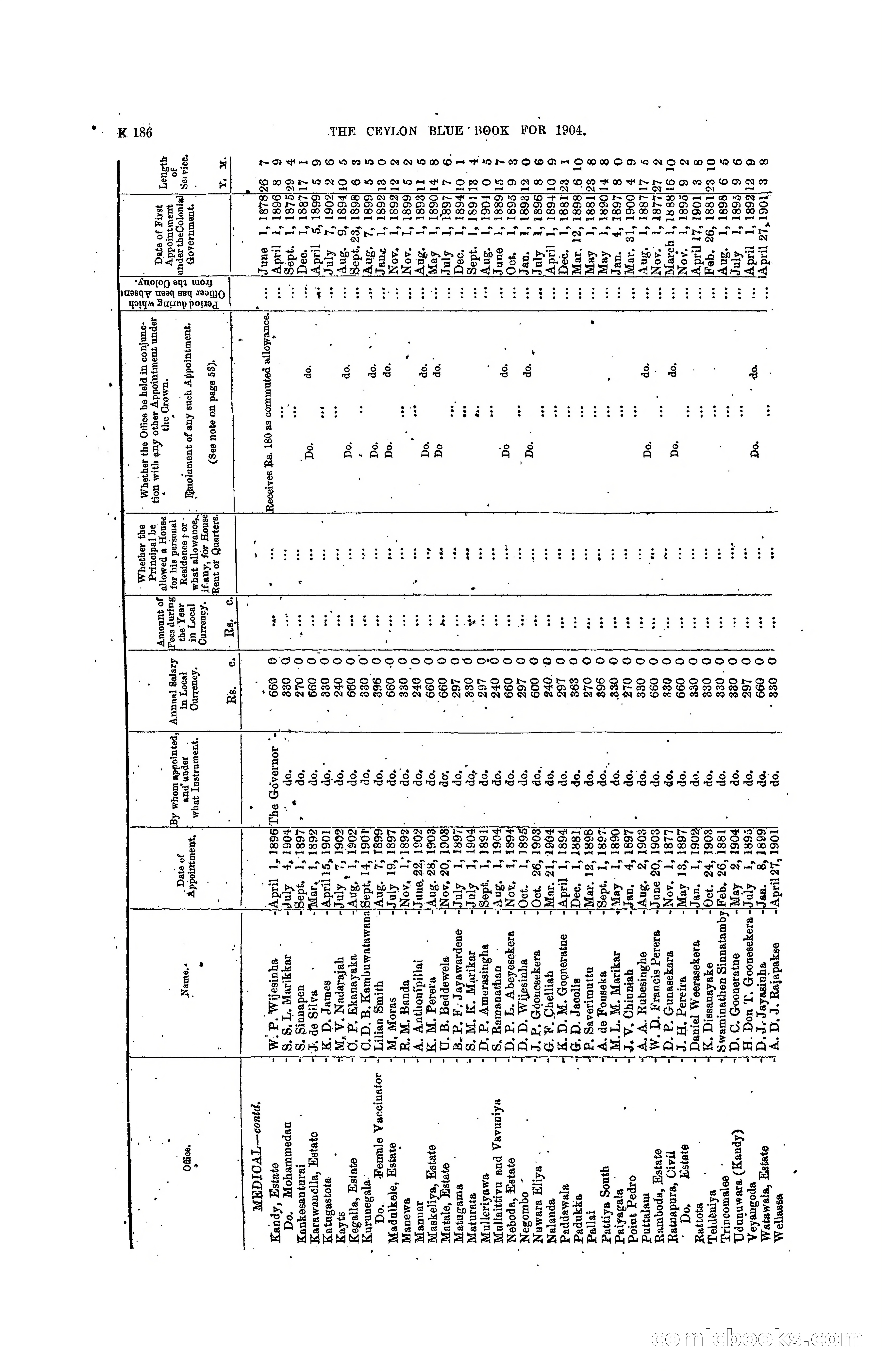The Ceylon Blue Book, 1904 — page 392 of 400