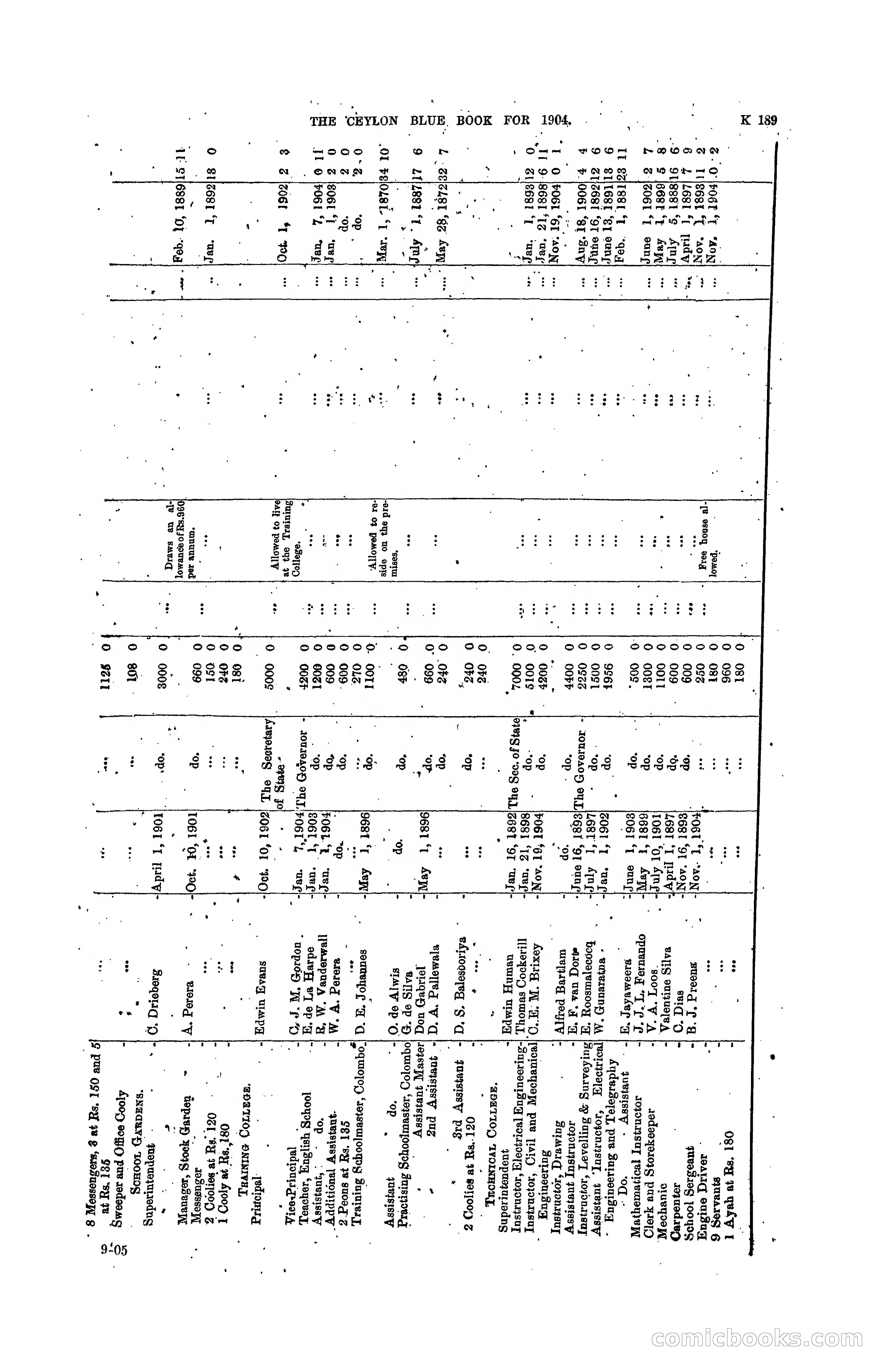 The Ceylon Blue Book, 1904 — page 395 of 400