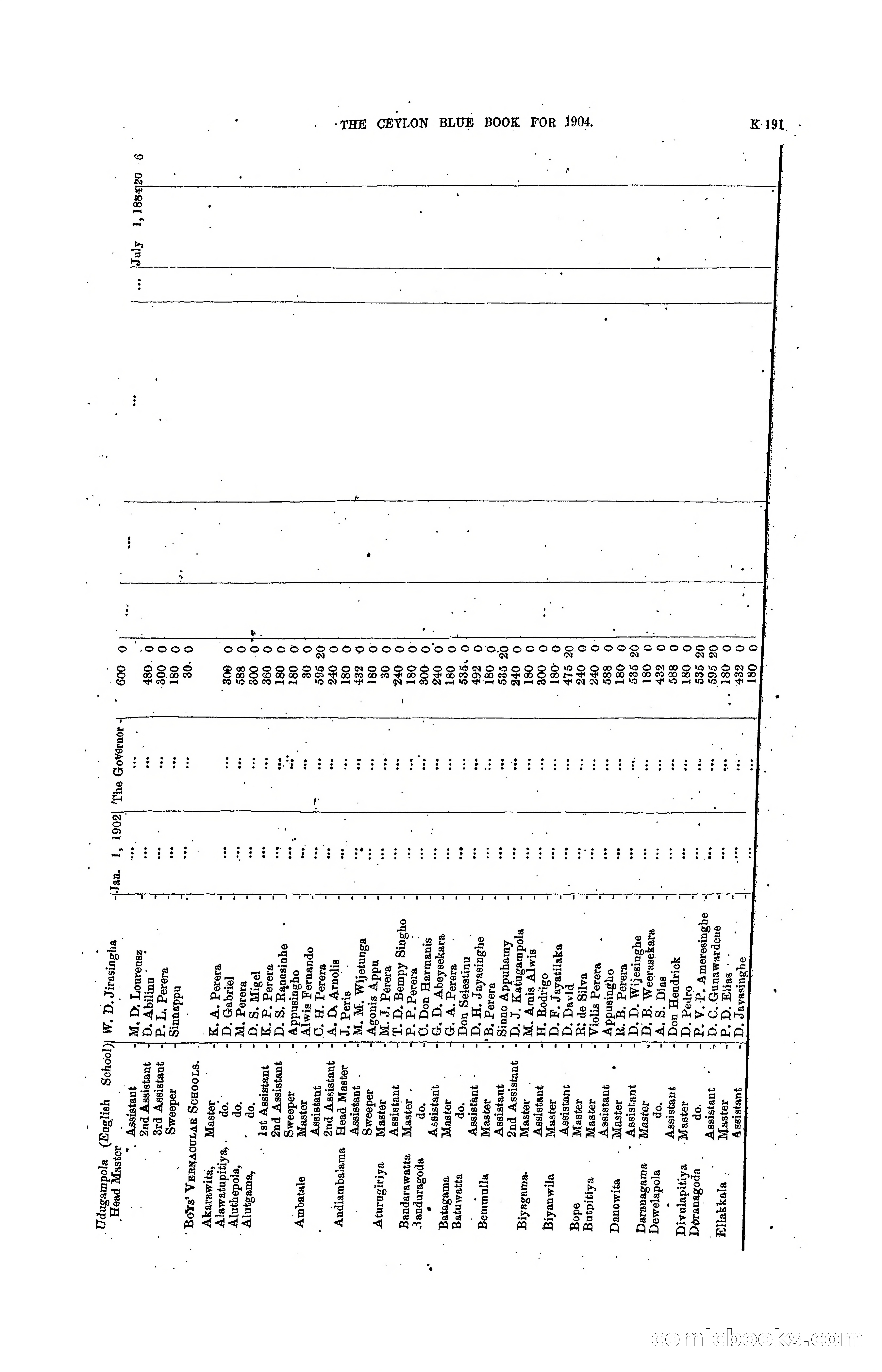 The Ceylon Blue Book, 1904 — page 397 of 400