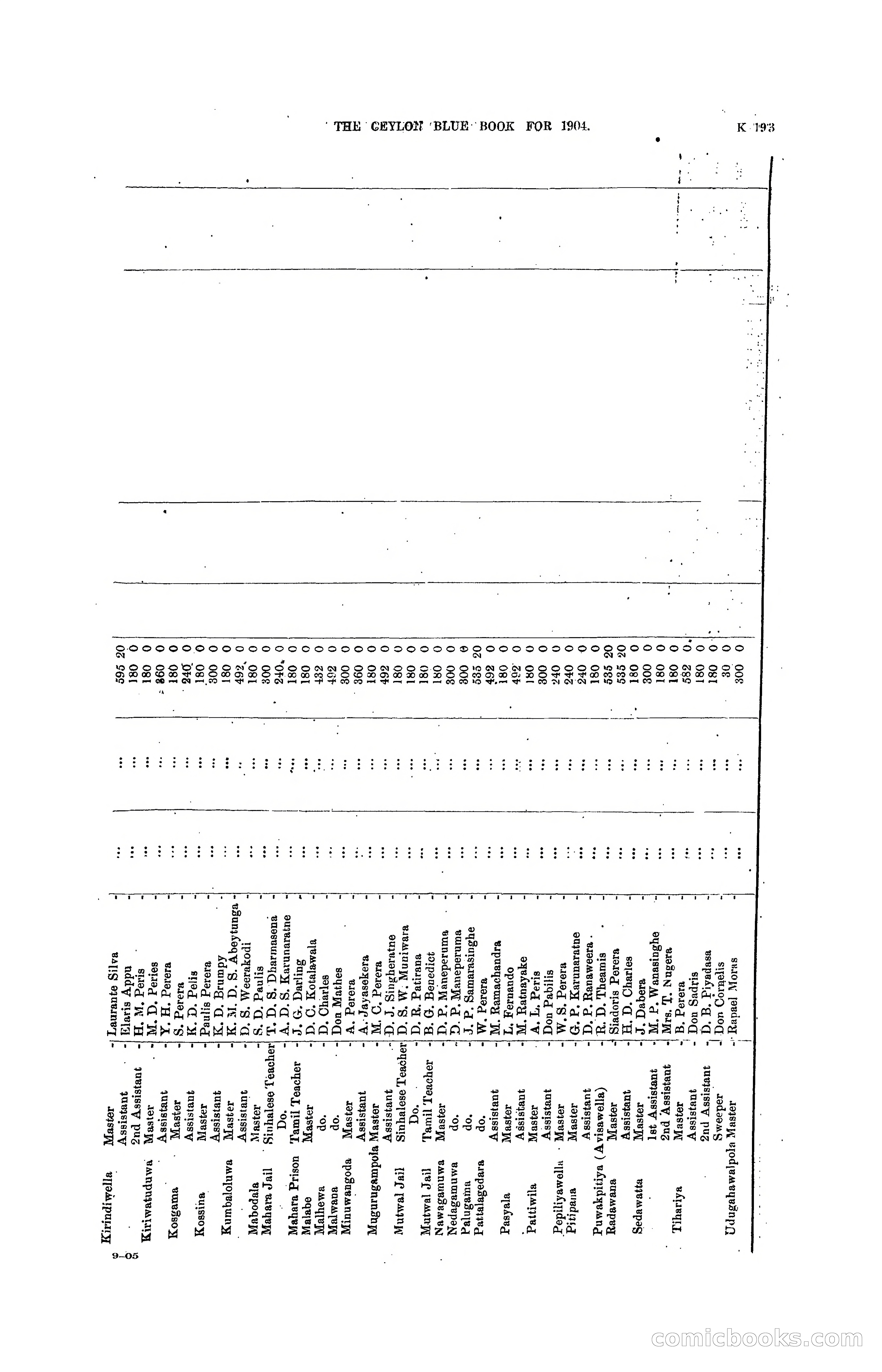 The Ceylon Blue Book, 1904 — page 399 of 400