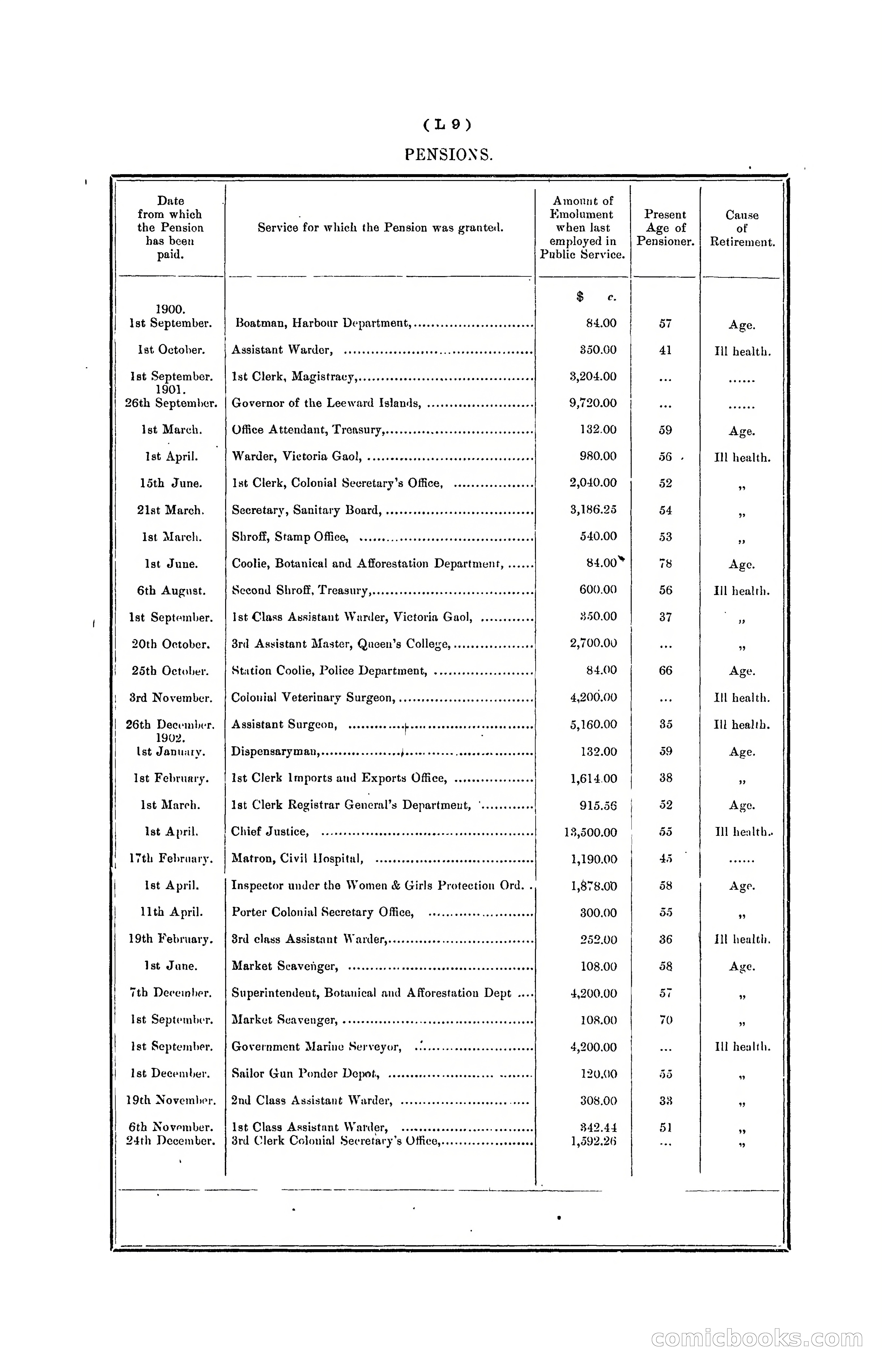 Hongkong Blue Book for the Year, 1902 — page 274 of 395