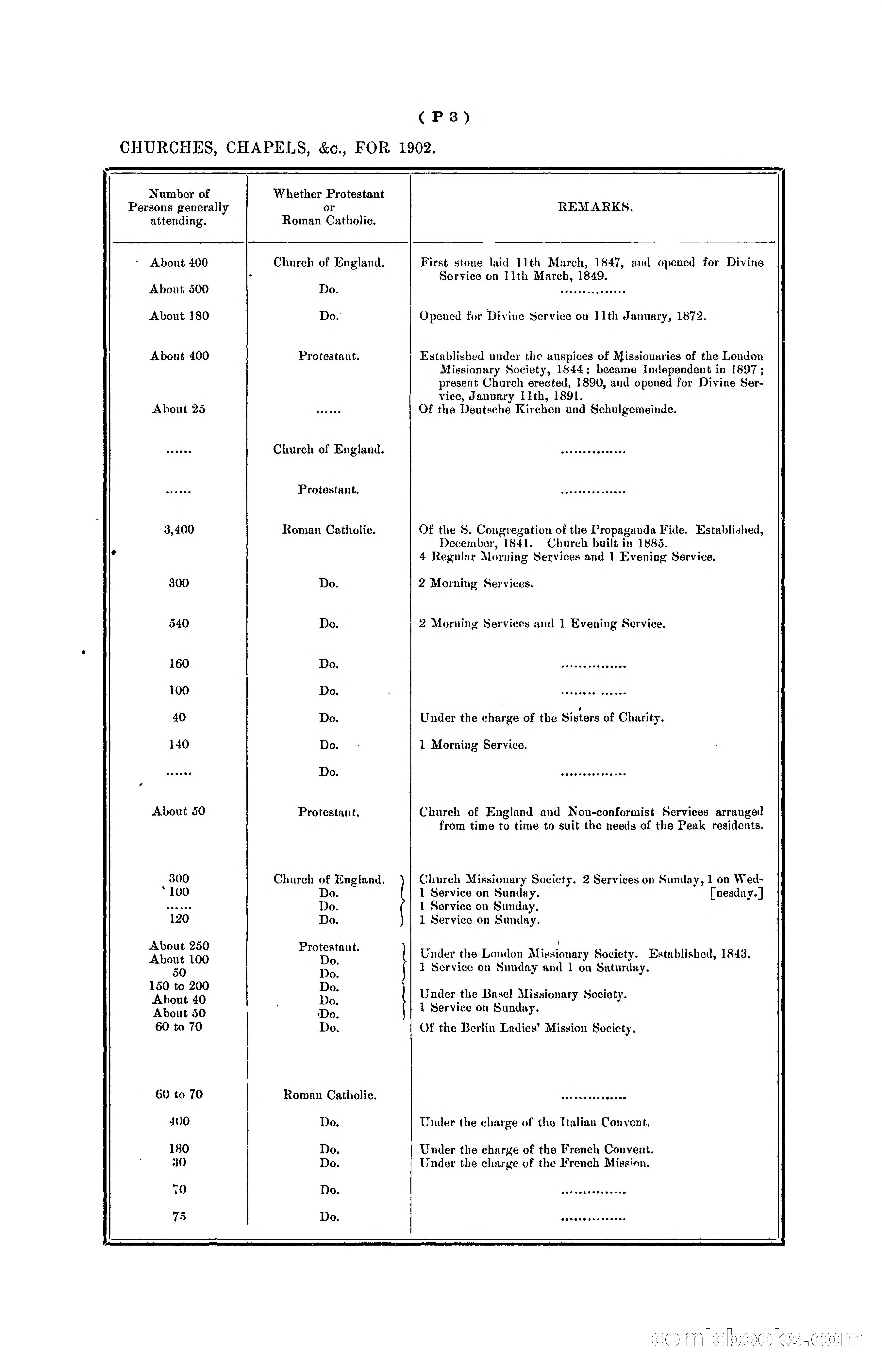 Hongkong Blue Book for the Year, 1902 — page 312 of 395