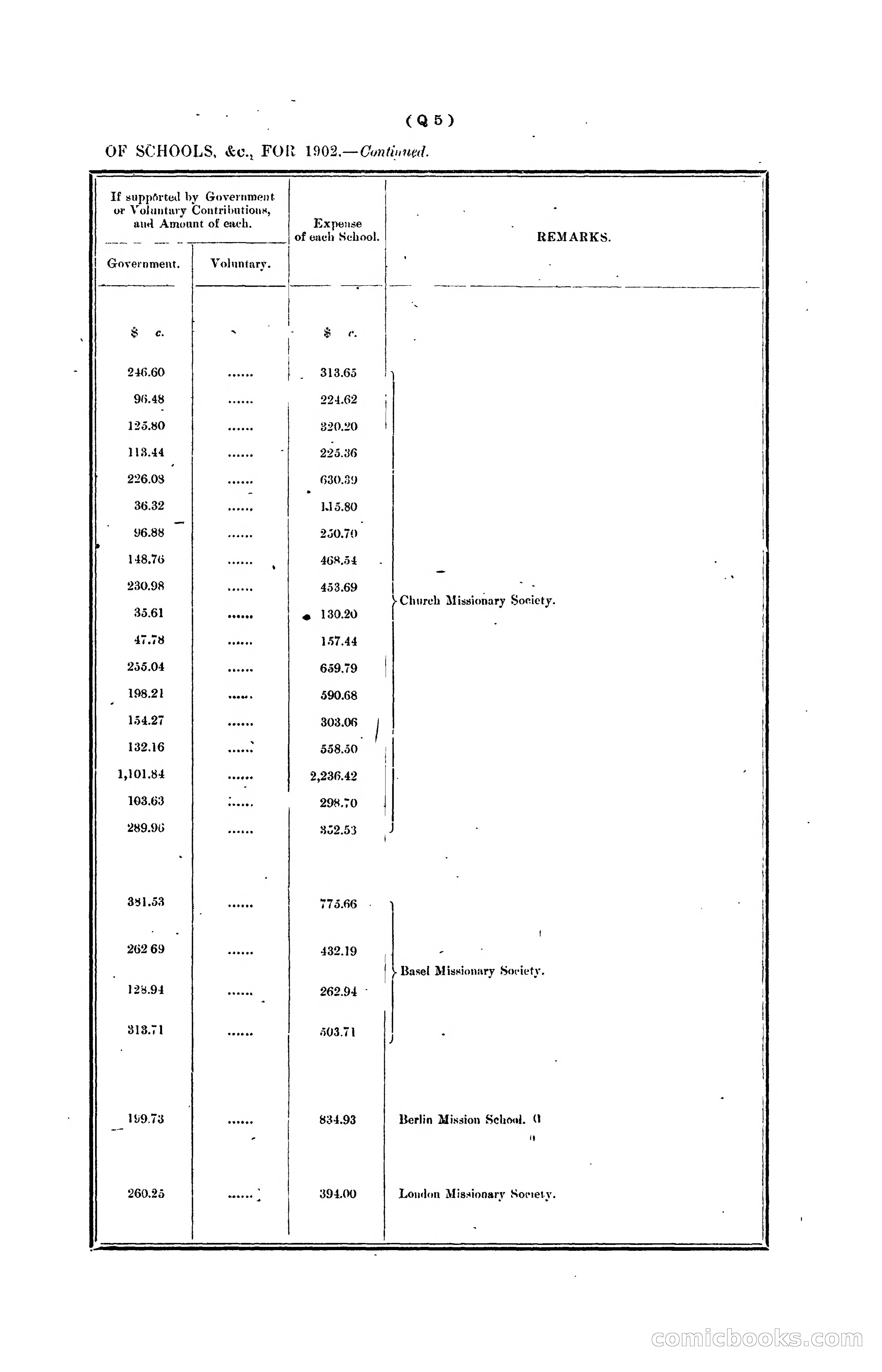 Hongkong Blue Book for the Year, 1902 — page 318 of 395