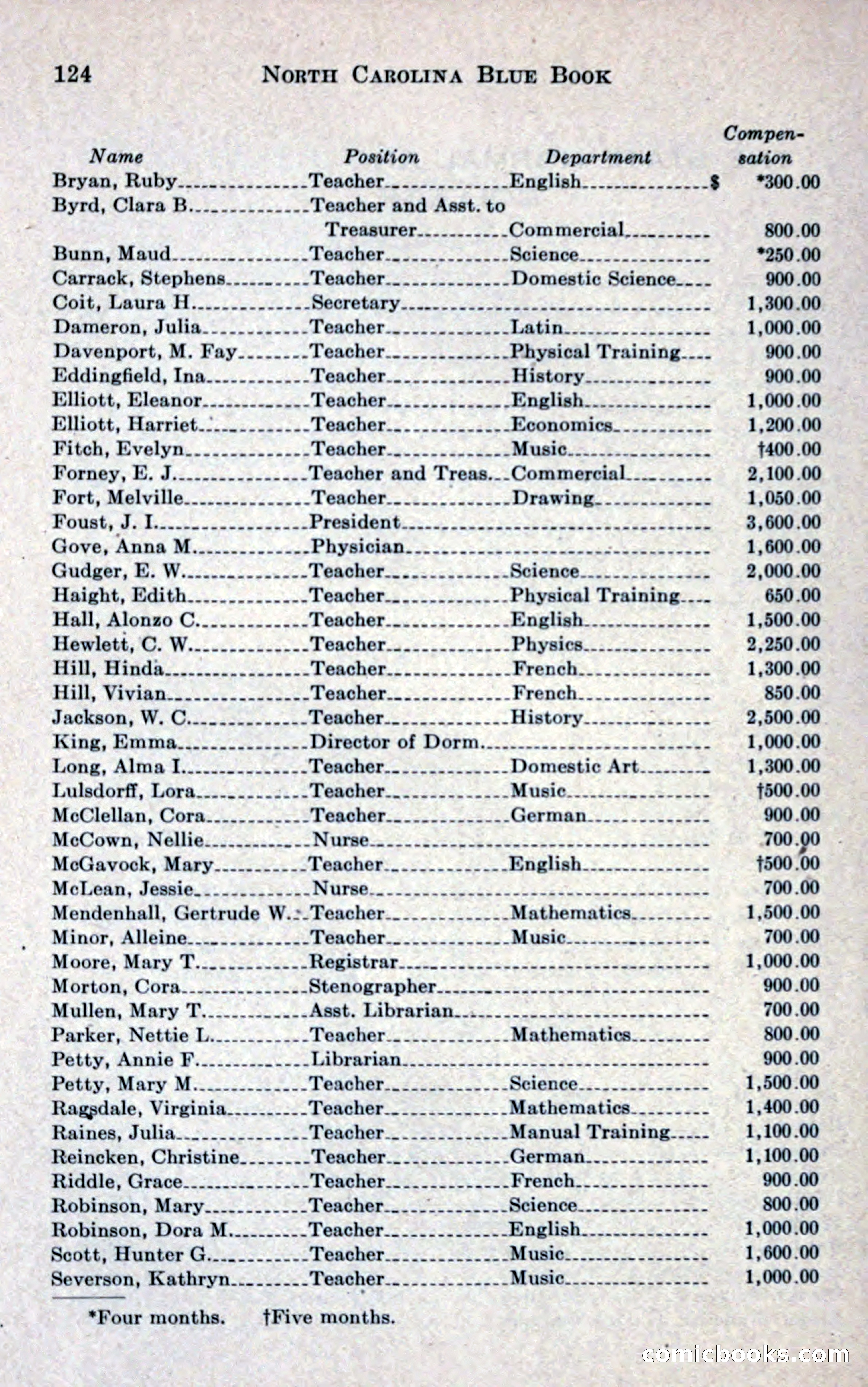 North Carolina Blue Book — page 136 of 327