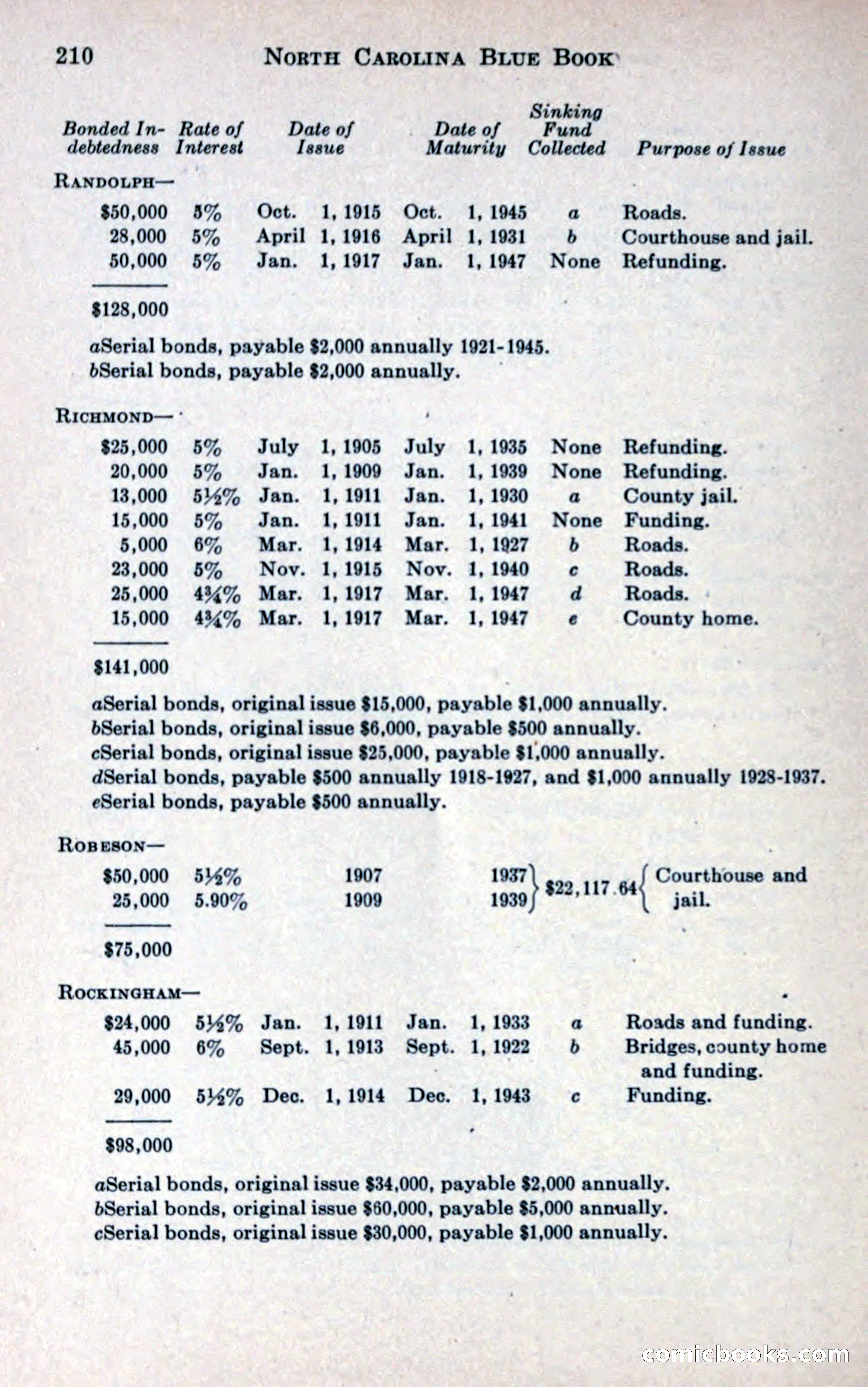 North Carolina Blue Book — page 222 of 327