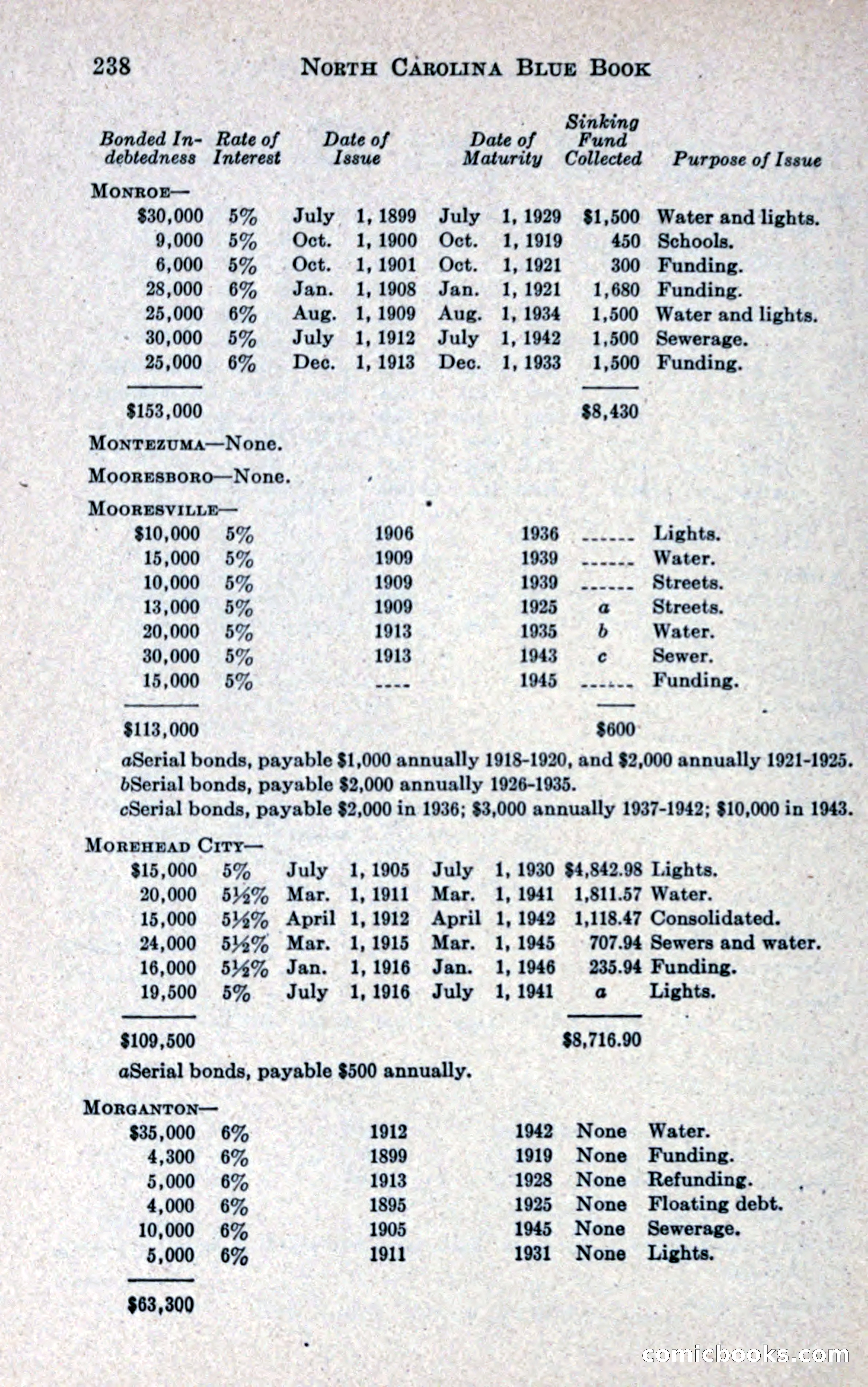 North Carolina Blue Book — page 250 of 327