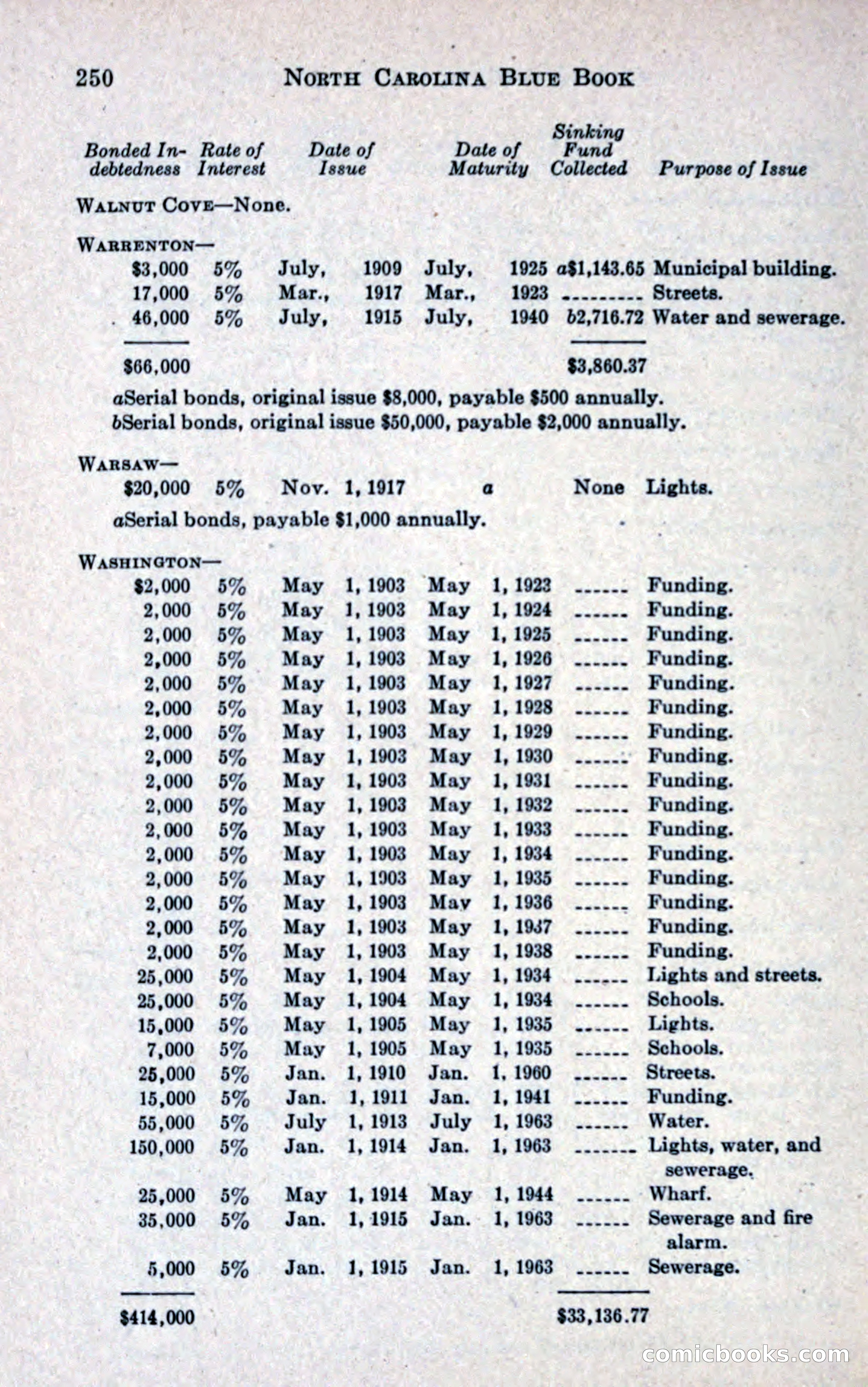 North Carolina Blue Book — page 262 of 327
