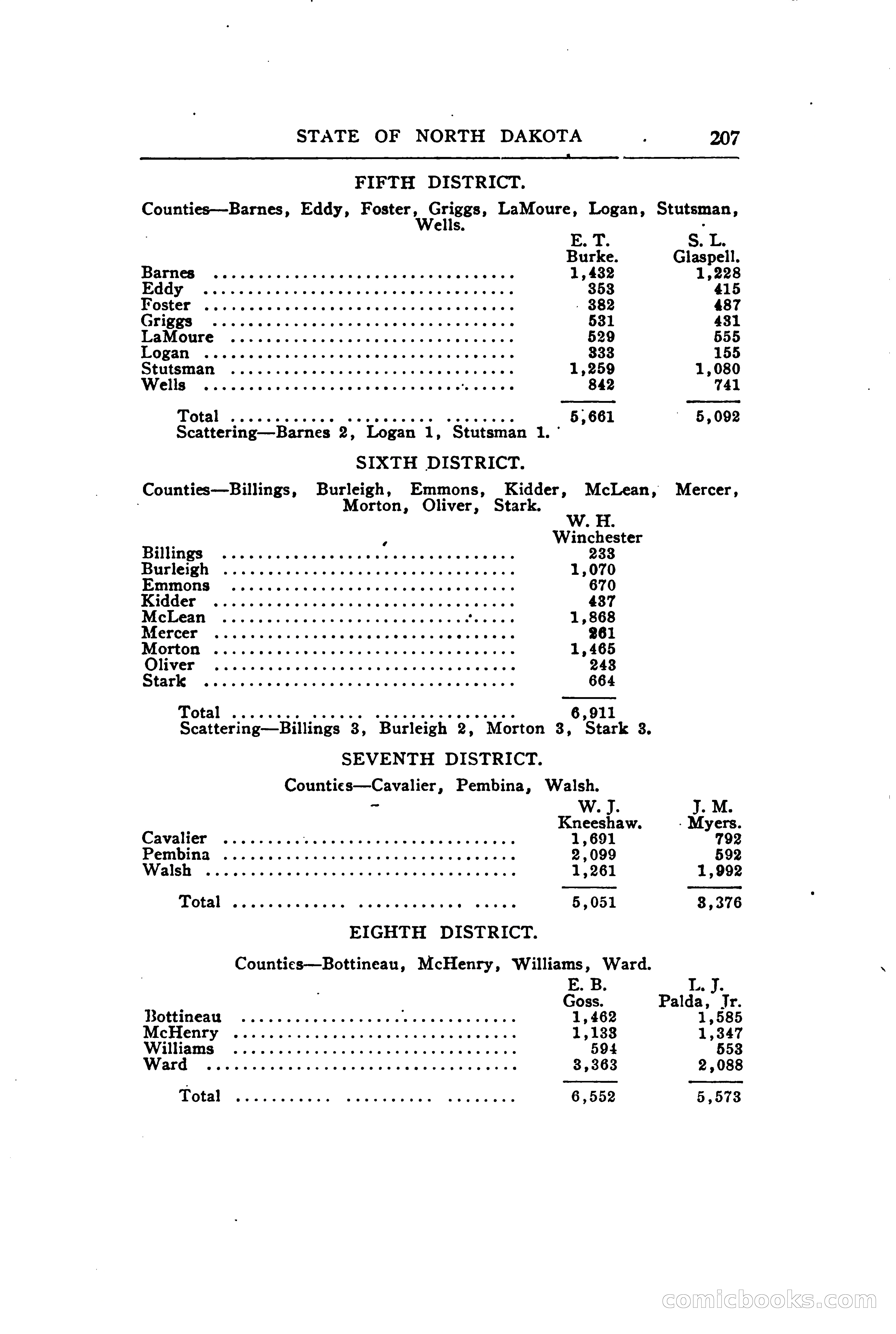 North Dakota Blue Book — page 266 of 394
