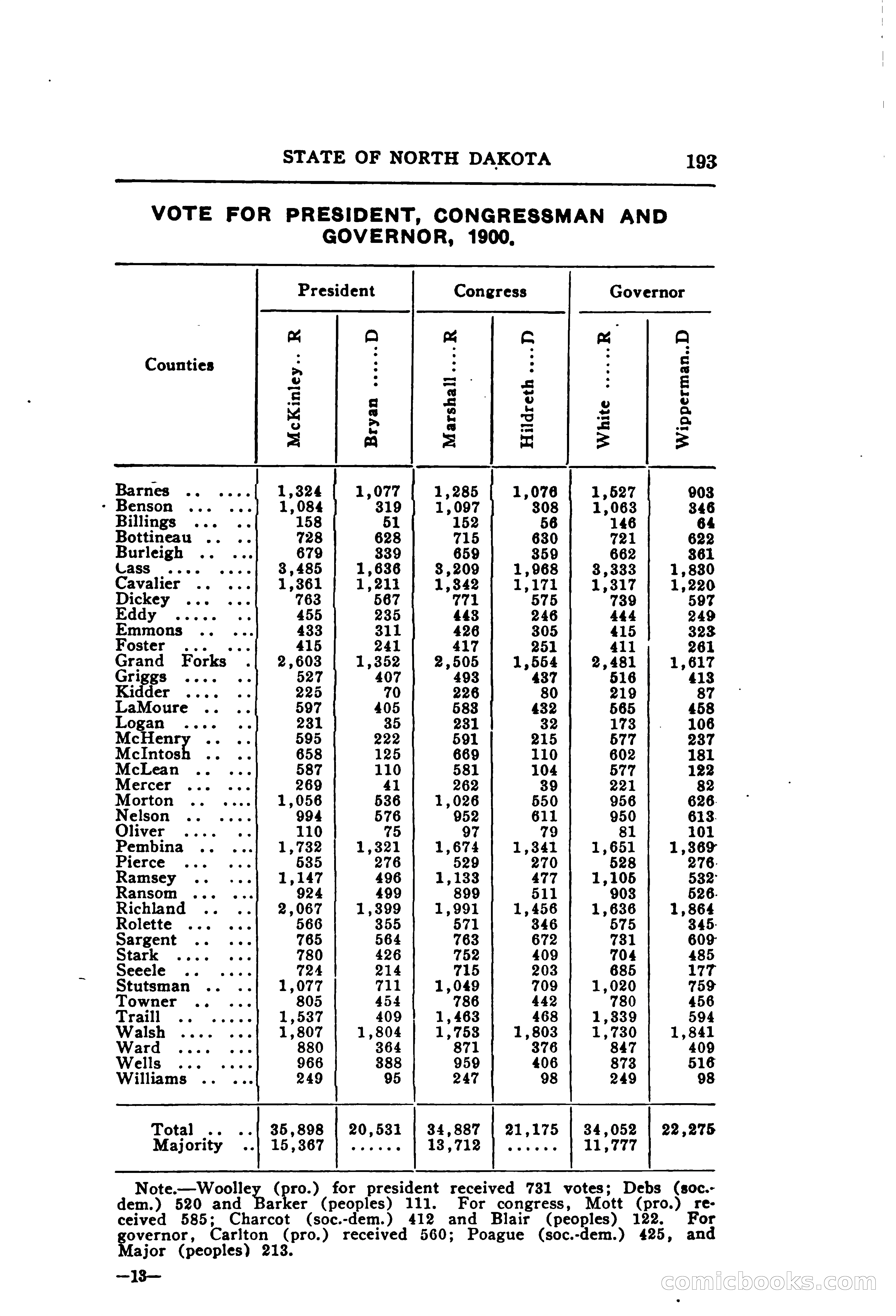 North Dakota Blue Book — page 254 of 395
