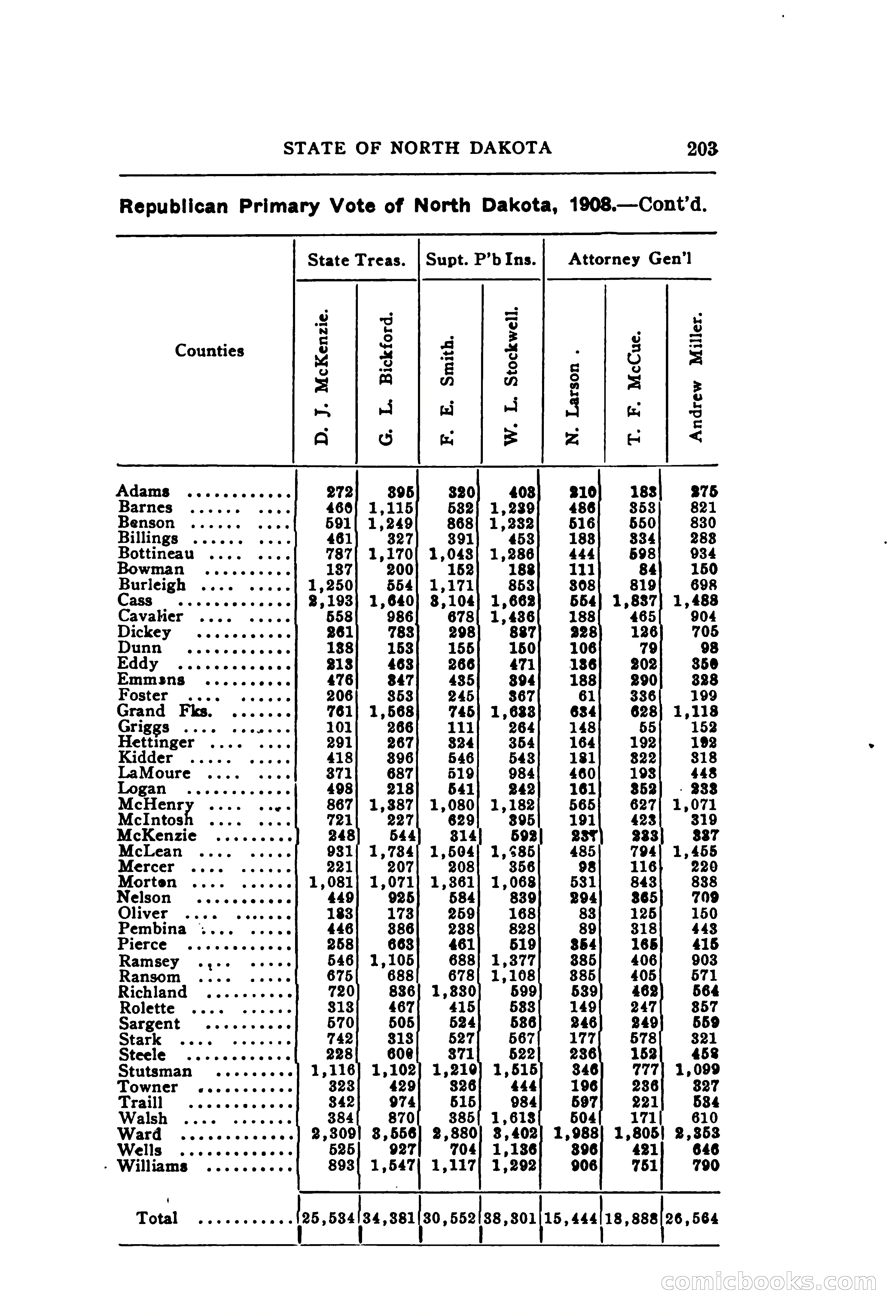 North Dakota Blue Book — page 264 of 395