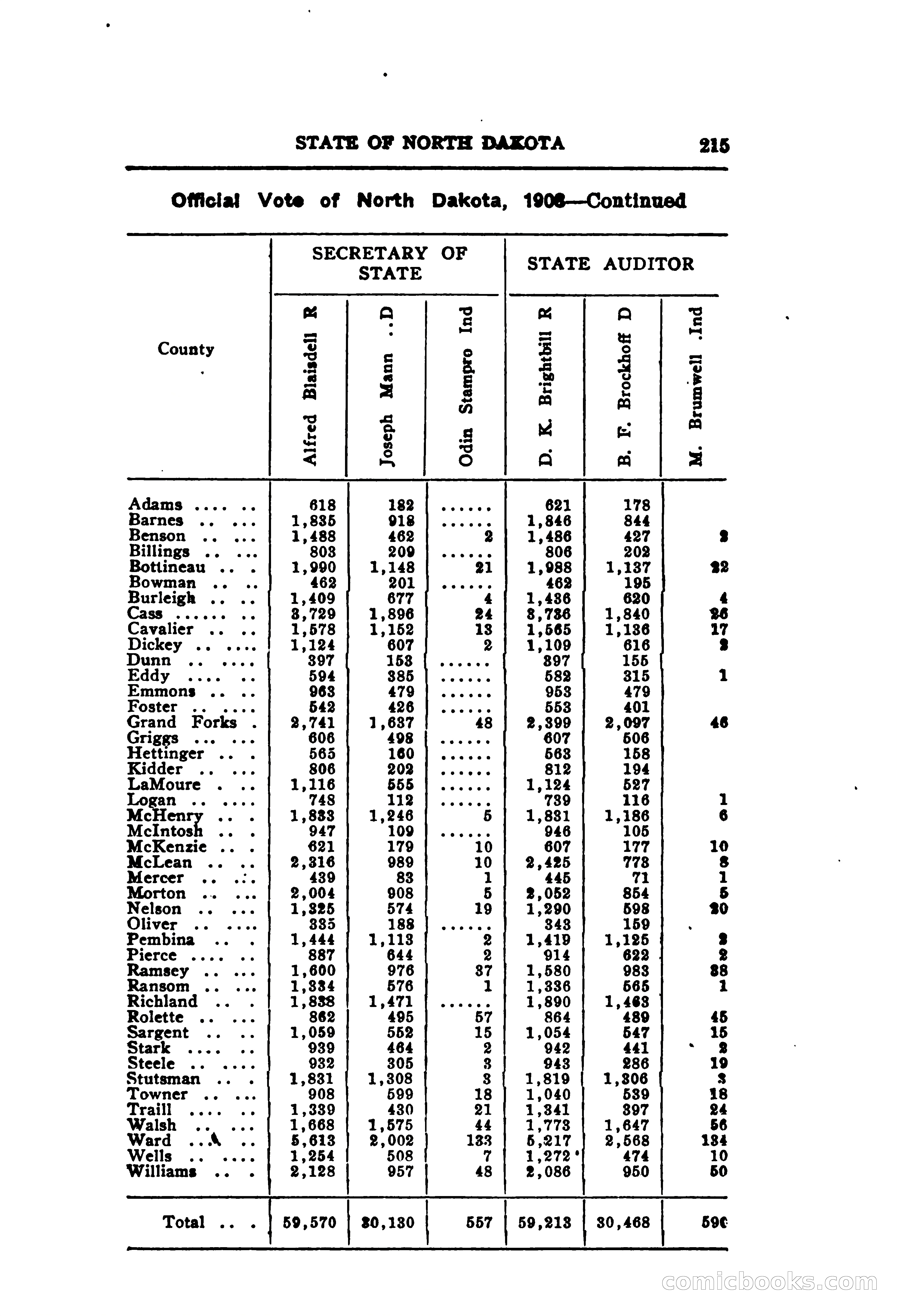 North Dakota Blue Book — page 276 of 395