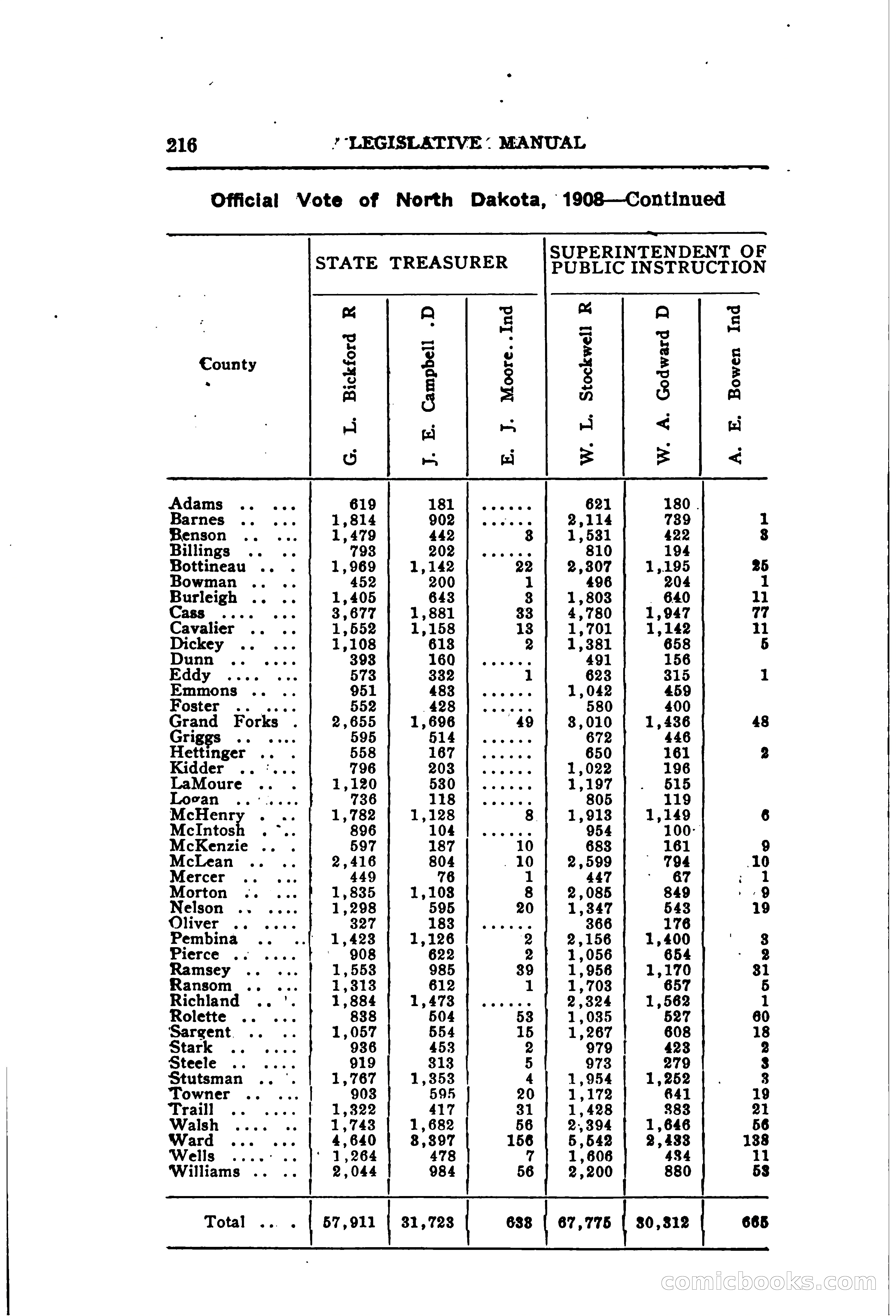 North Dakota Blue Book — page 277 of 395