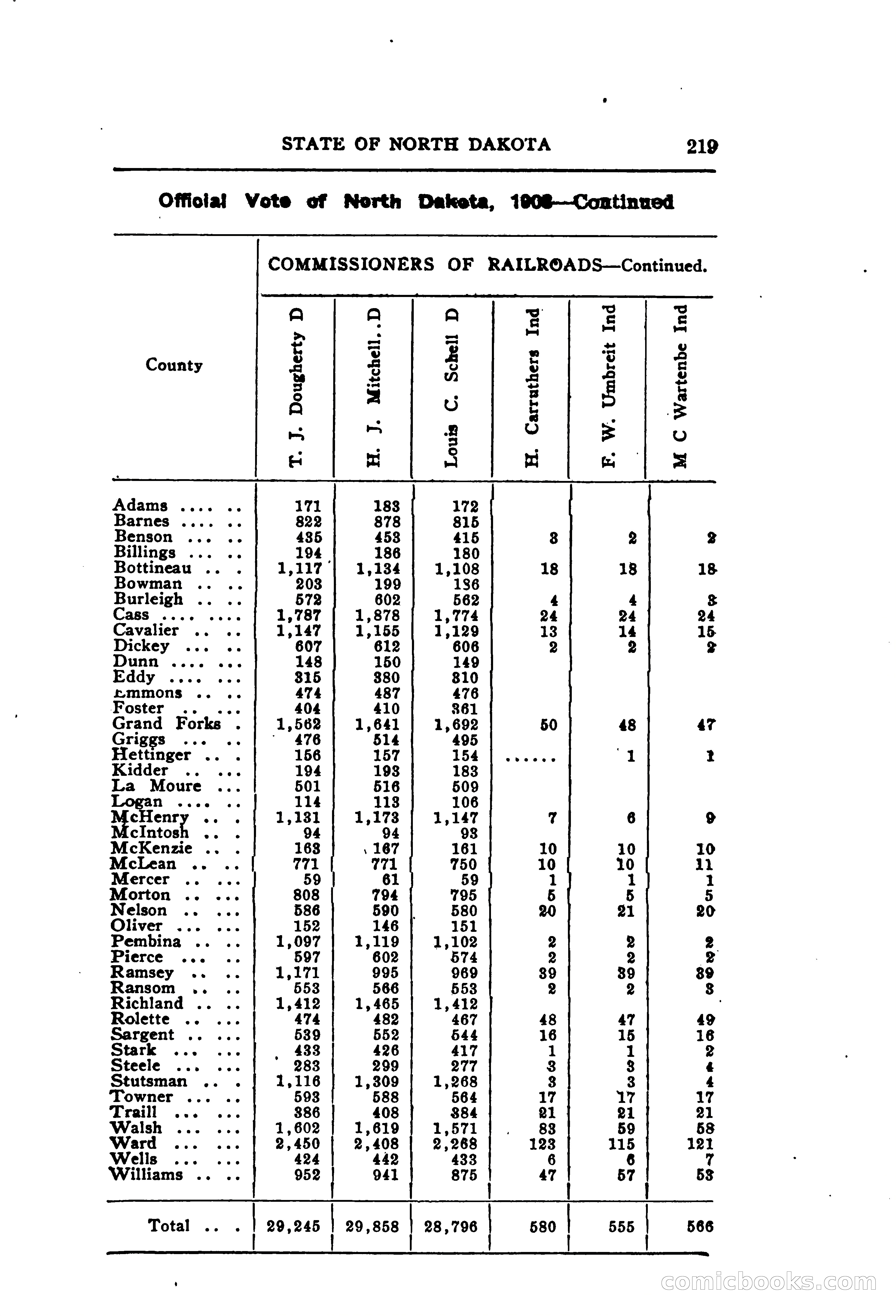 North Dakota Blue Book — page 280 of 395