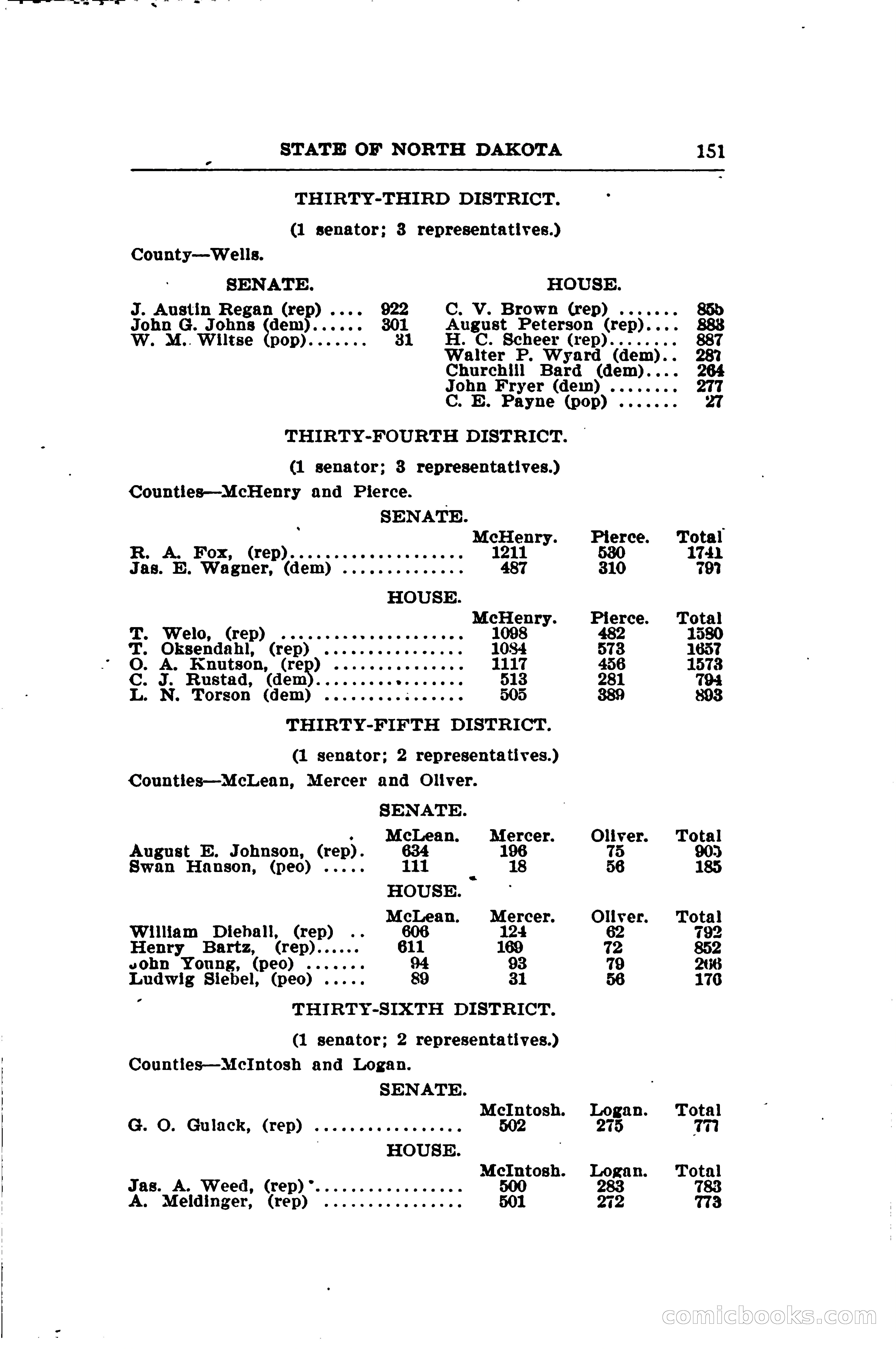 North Dakota Blue Book — page 176 of 281
