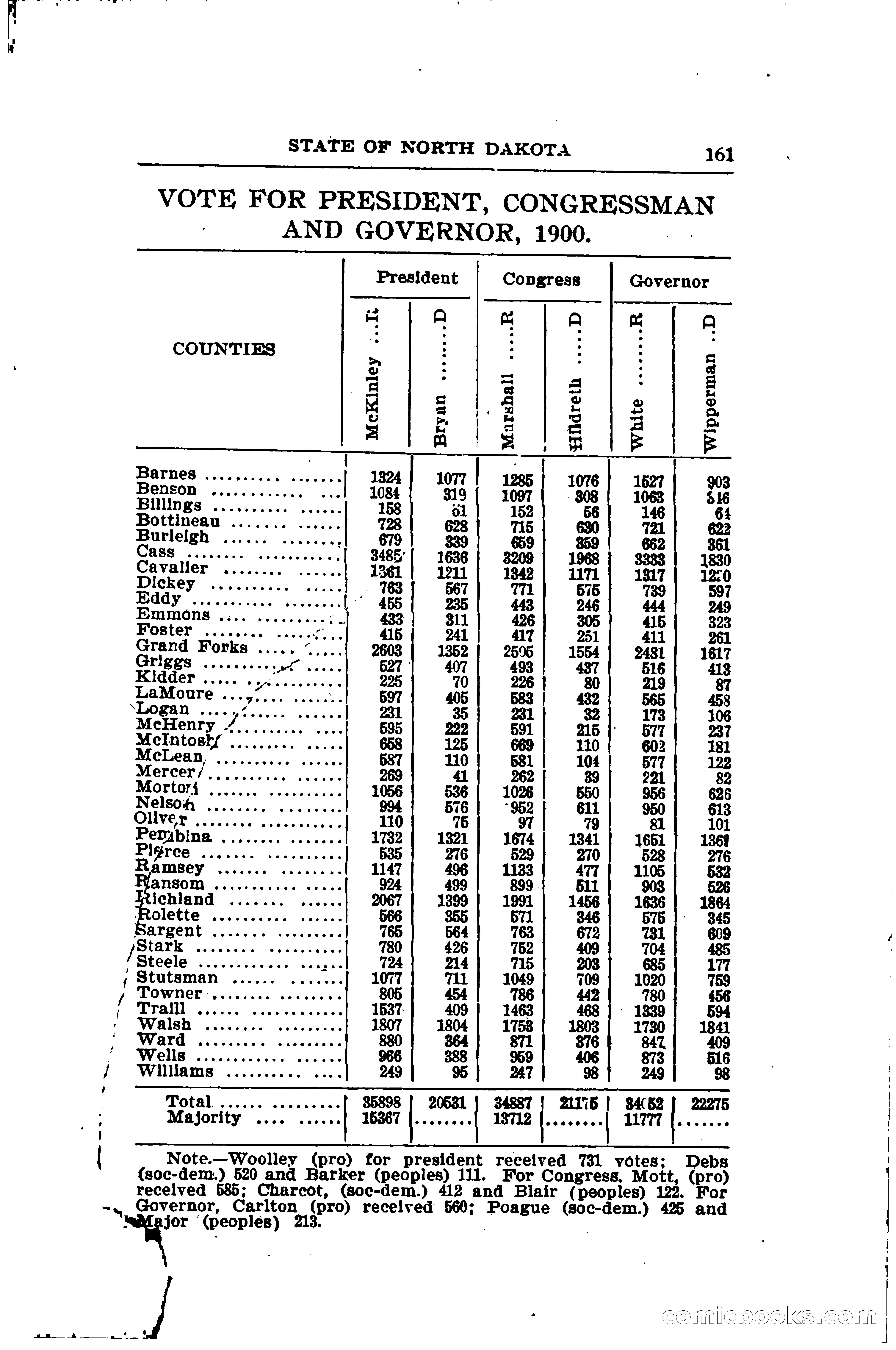 North Dakota Blue Book — page 192 of 281