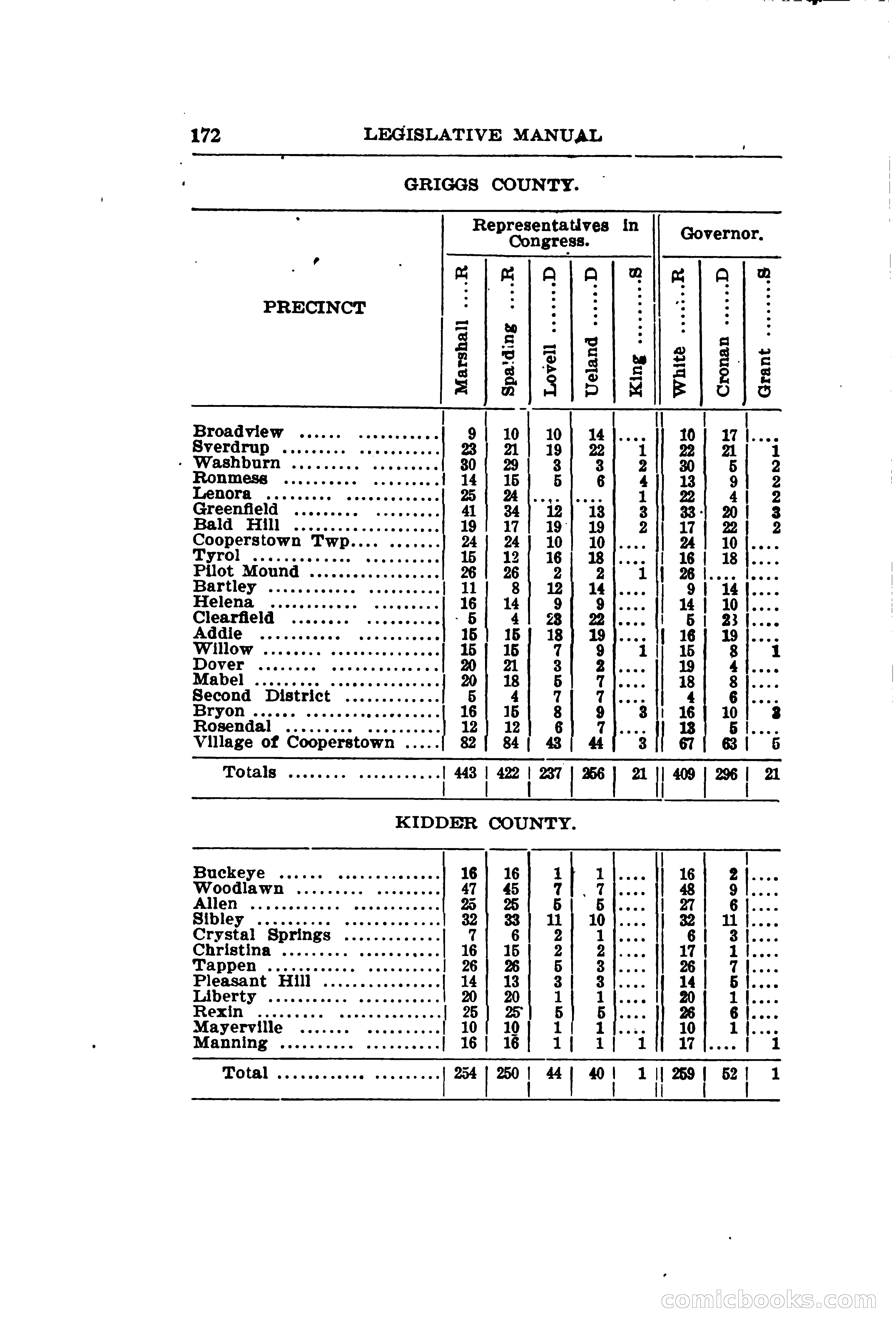 North Dakota Blue Book — page 203 of 281