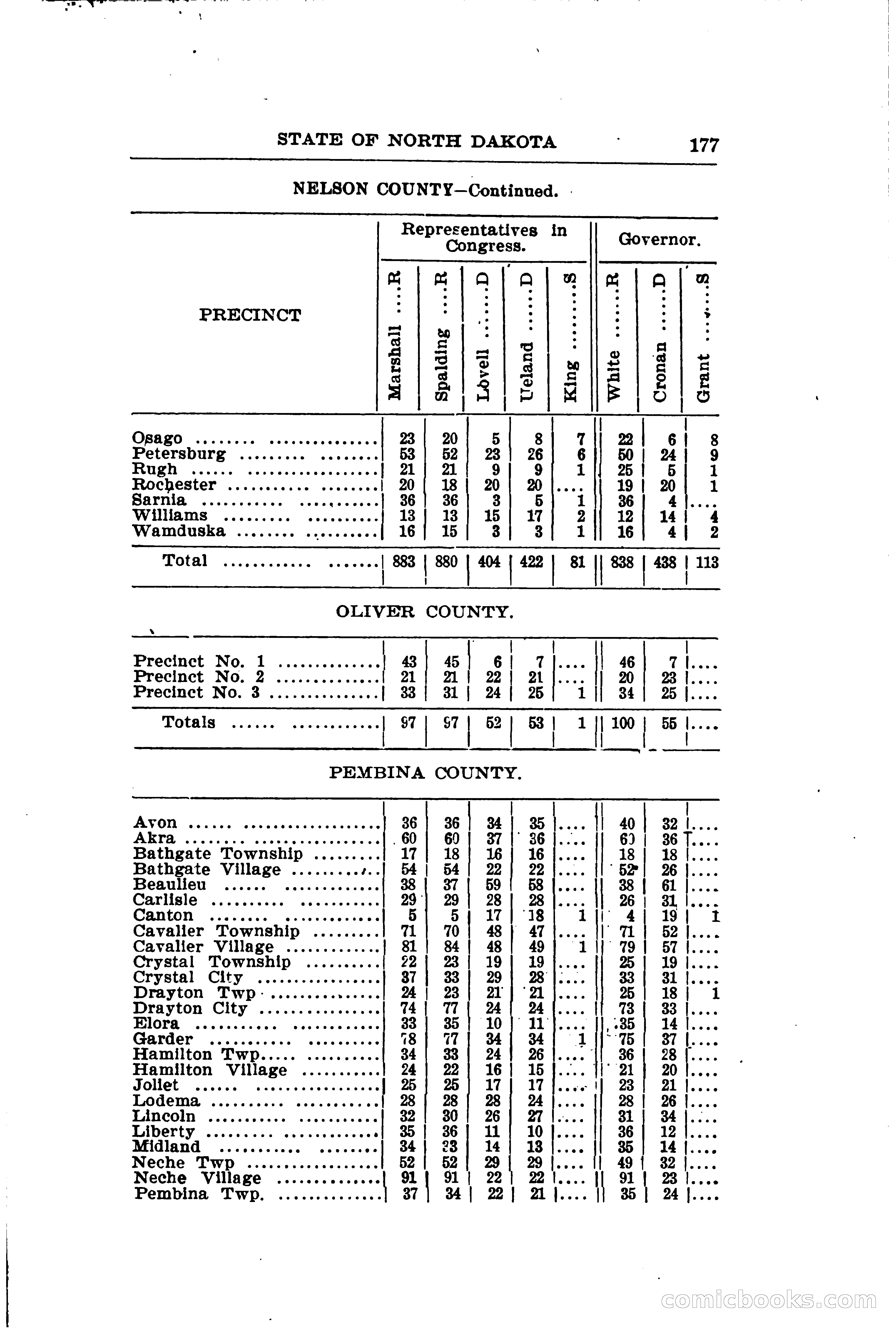 North Dakota Blue Book — page 208 of 281
