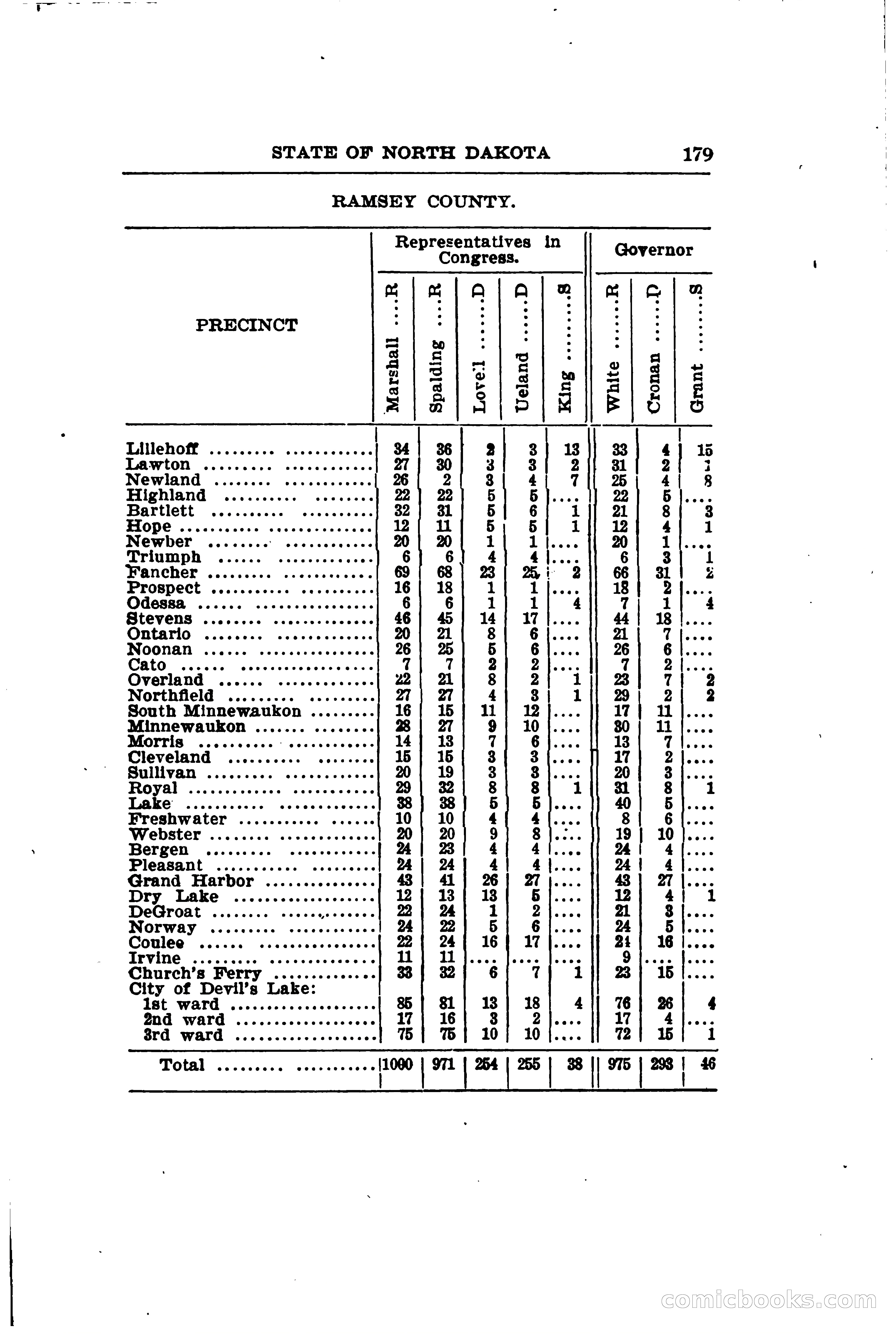 North Dakota Blue Book — page 210 of 281