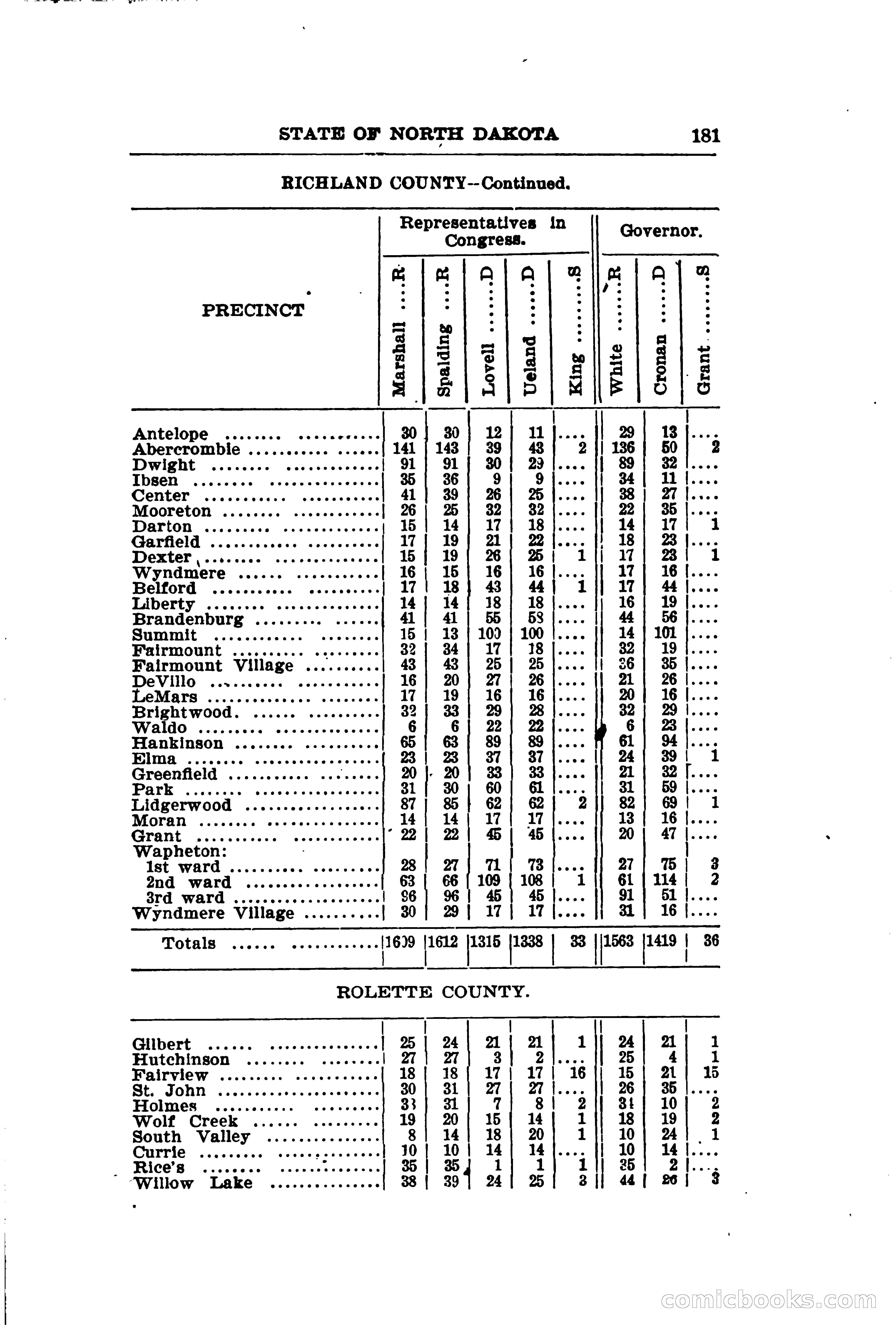 North Dakota Blue Book — page 212 of 281