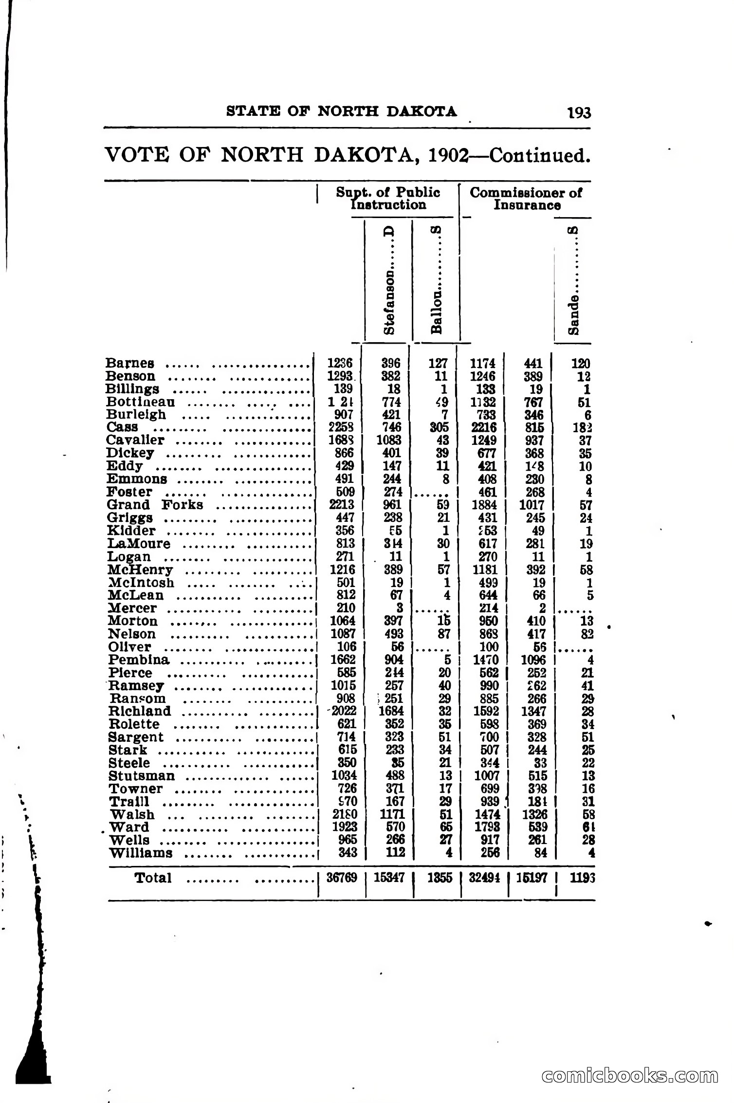 North Dakota Blue Book — page 224 of 281