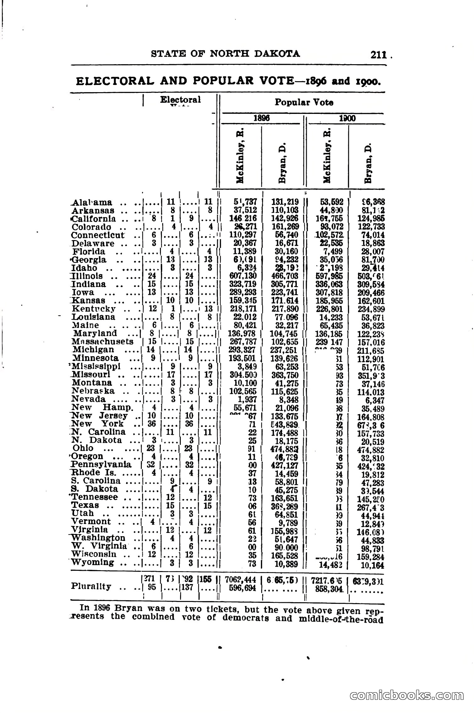 North Dakota Blue Book — page 242 of 281
