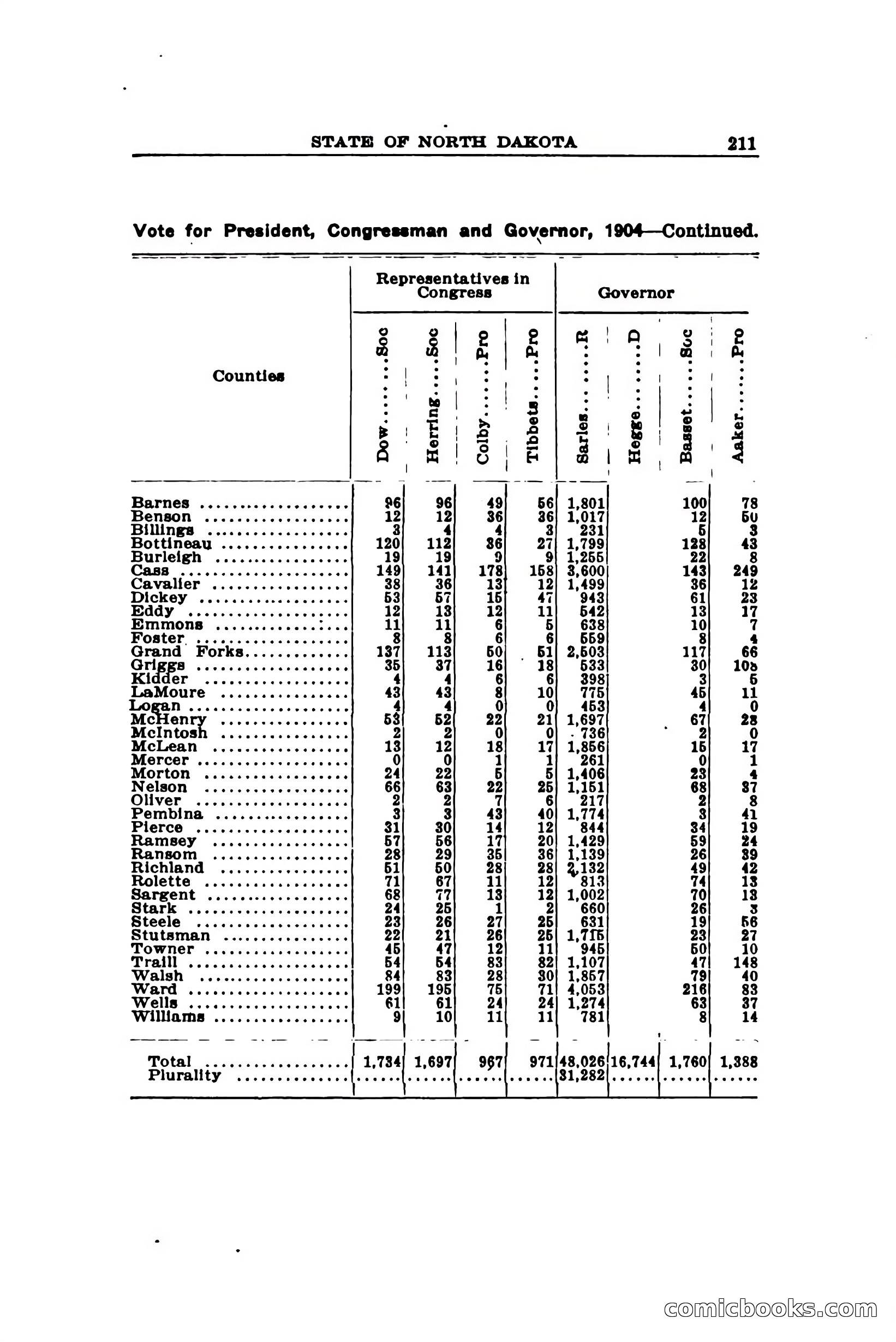 North Dakota Blue Book — page 292 of 394