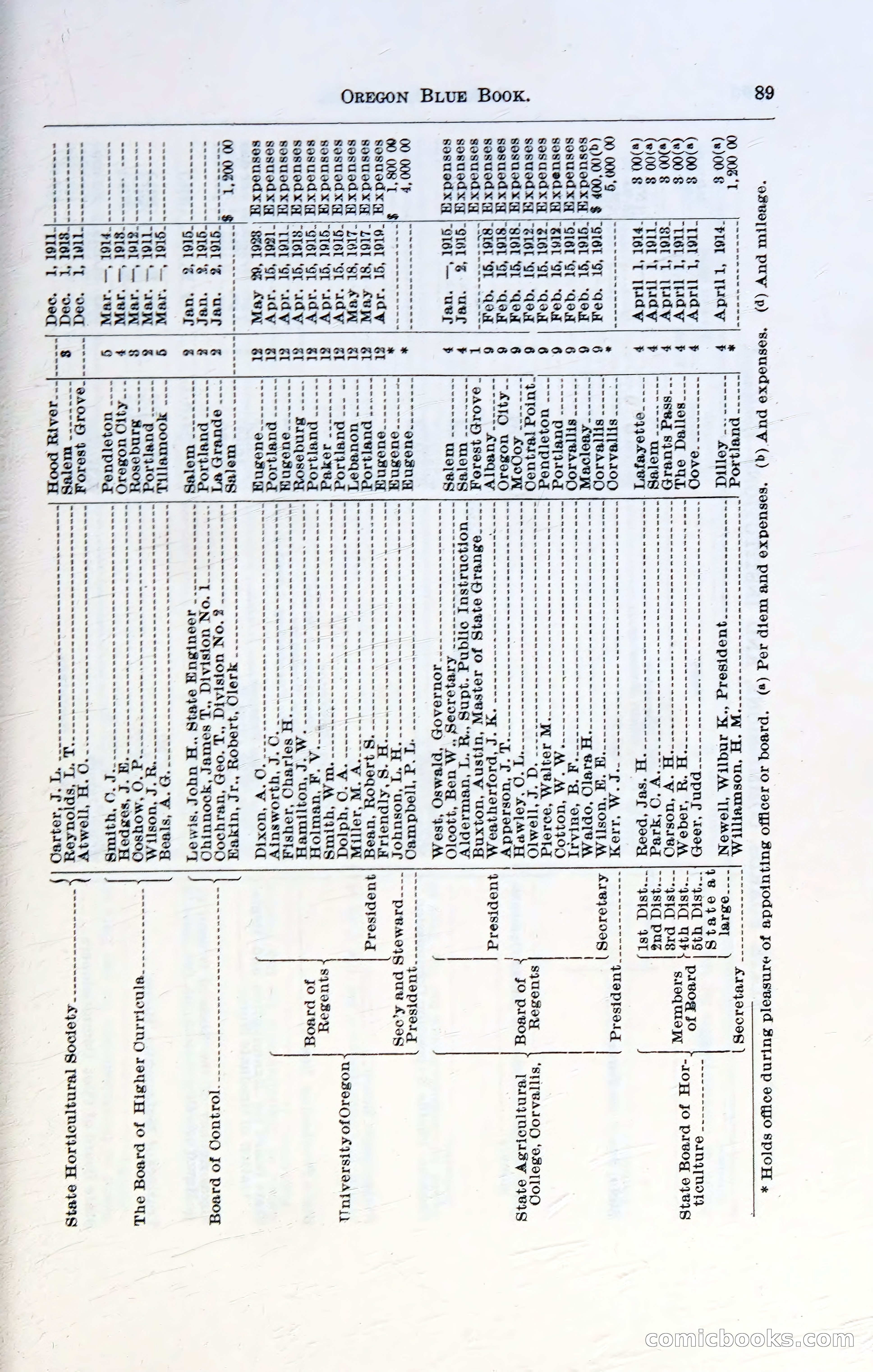 Oregon Blue Book, 1911 Commemorative Edition — page 92 of 141
