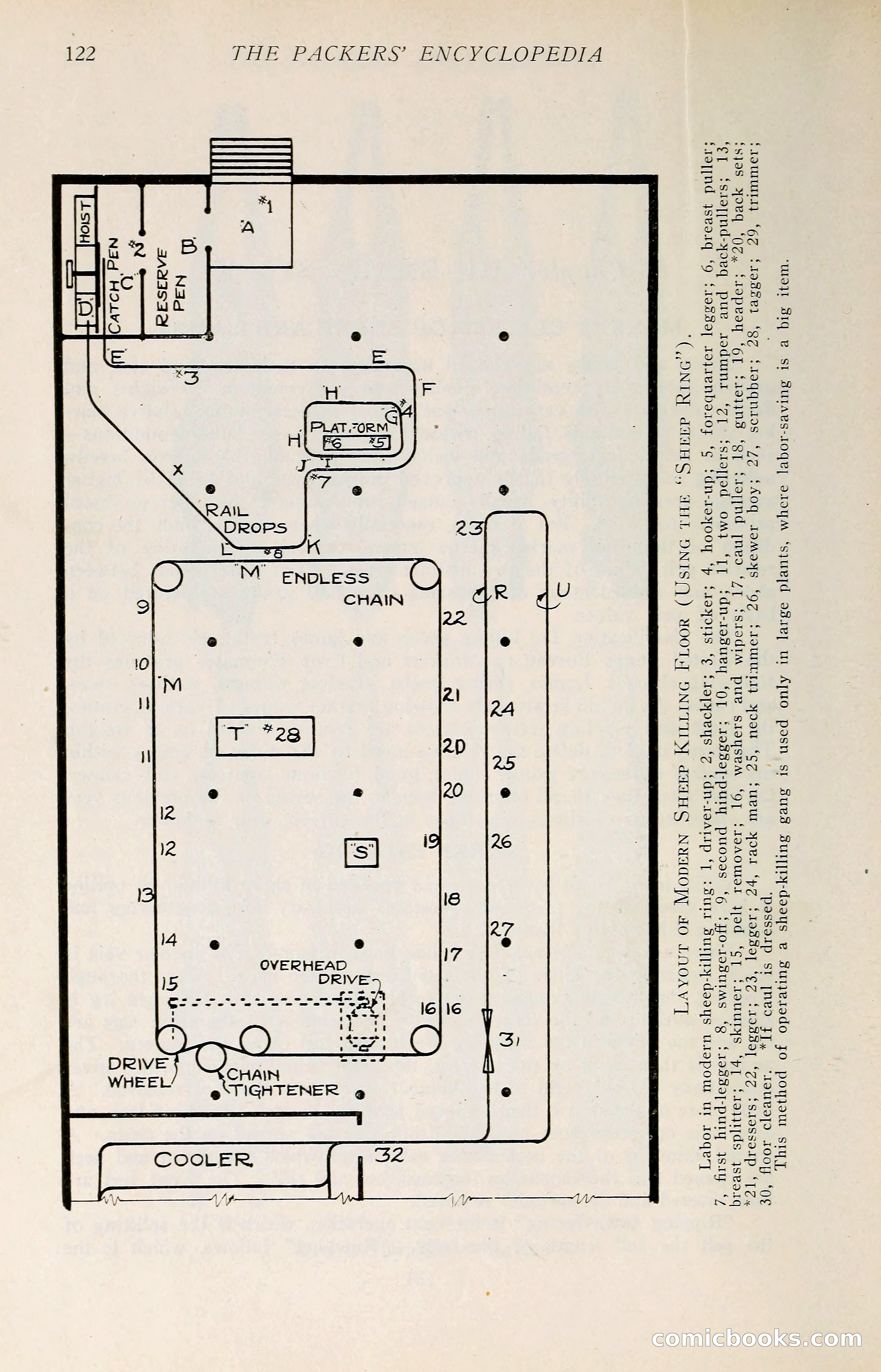 The Packers' Encyclopedia: Blue Book of the American Meat Packing and Allied Industries — page 137 of 399