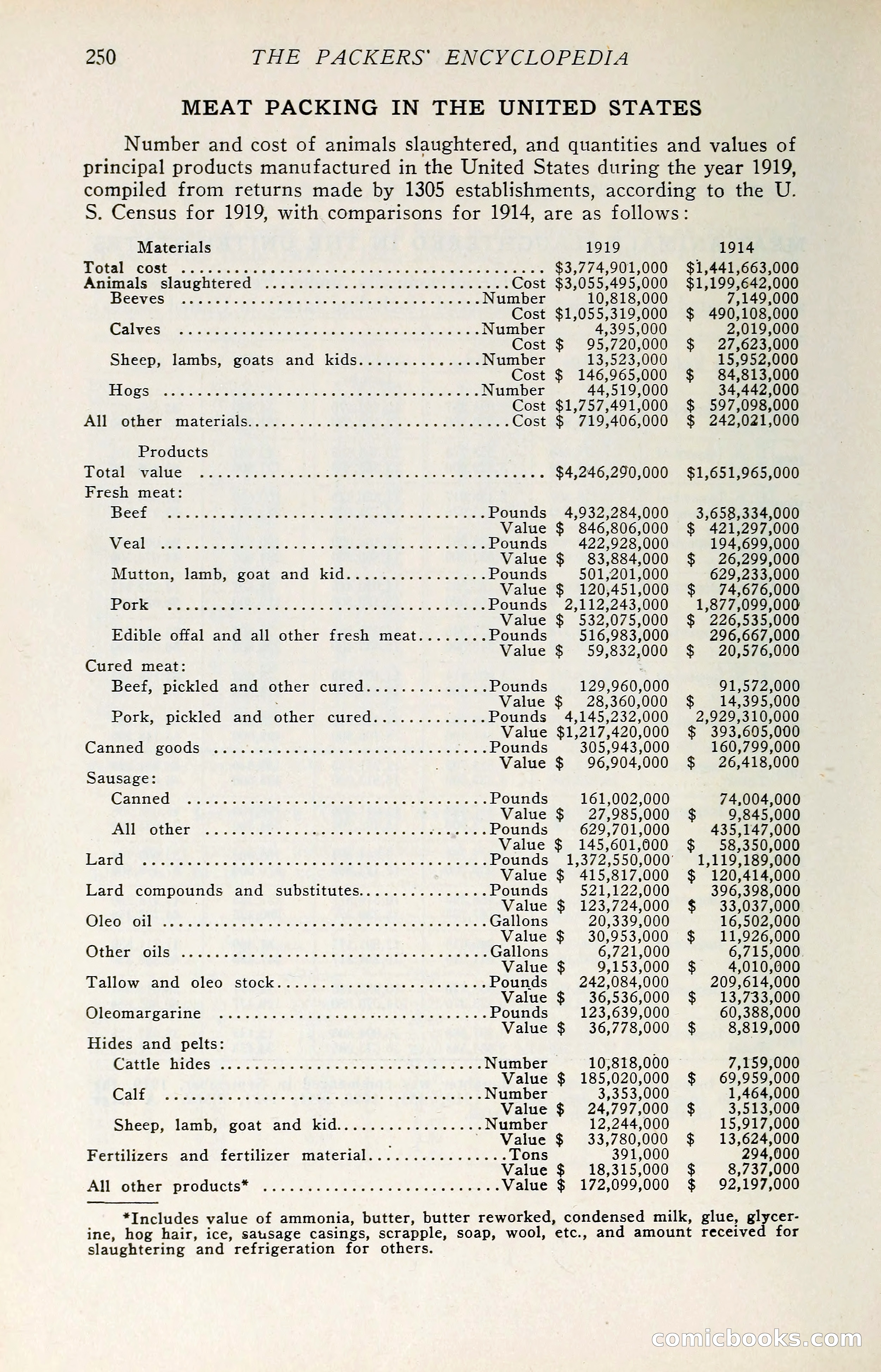 The Packers' Encyclopedia: Blue Book of the American Meat Packing and Allied Industries — page 265 of 399
