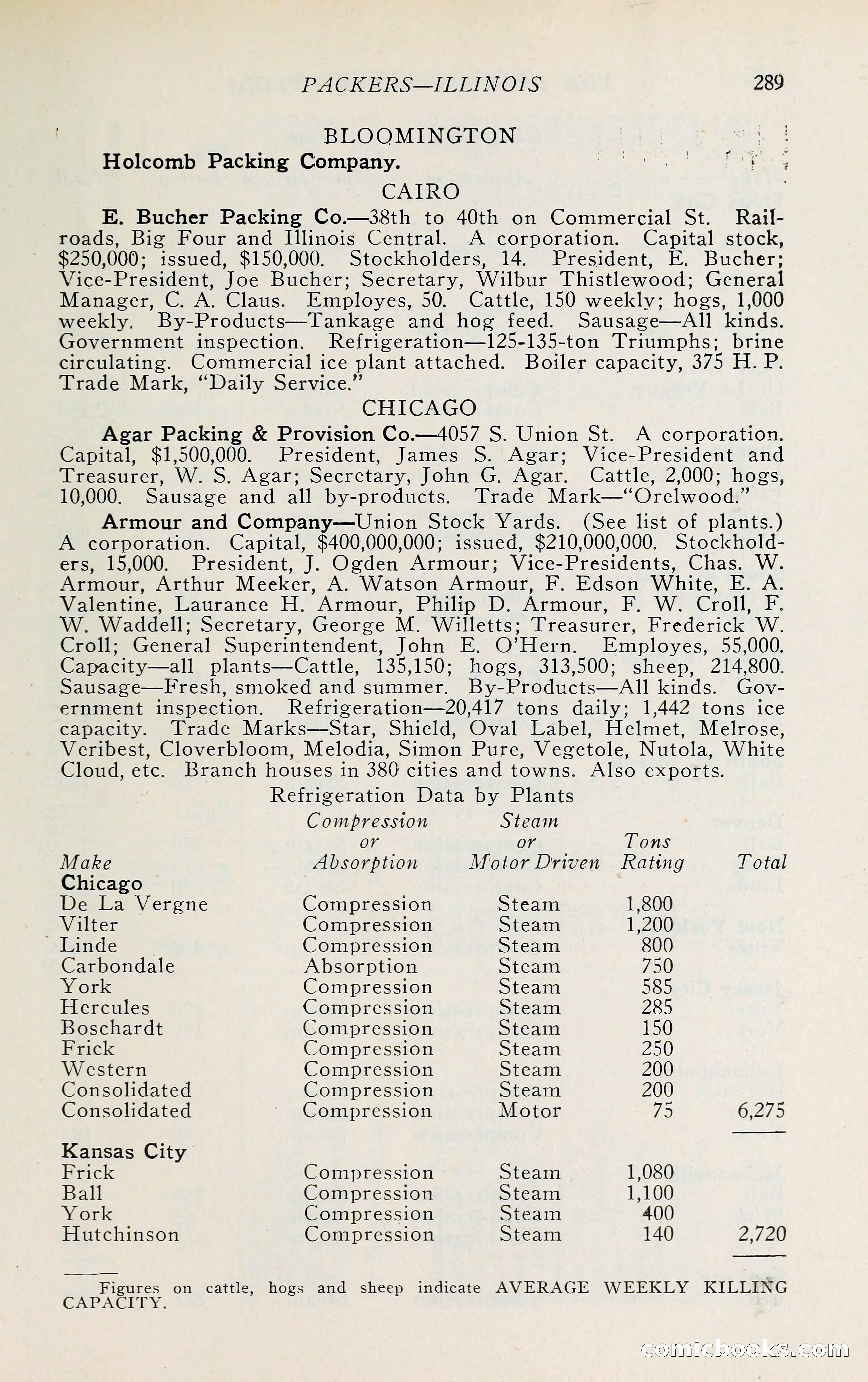 The Packers' Encyclopedia: Blue Book of the American Meat Packing and Allied Industries — page 304 of 399