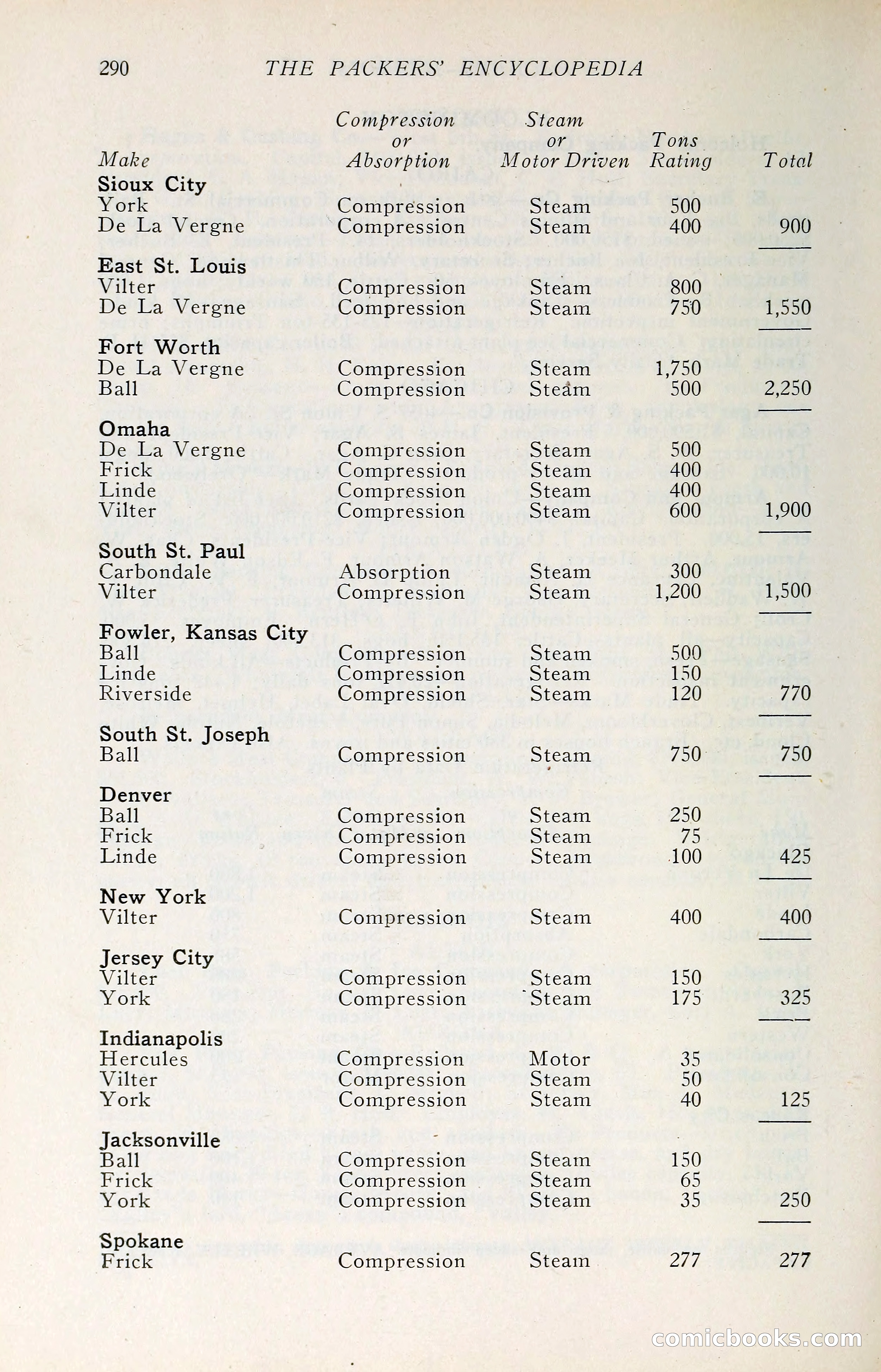 The Packers' Encyclopedia: Blue Book of the American Meat Packing and Allied Industries — page 305 of 399