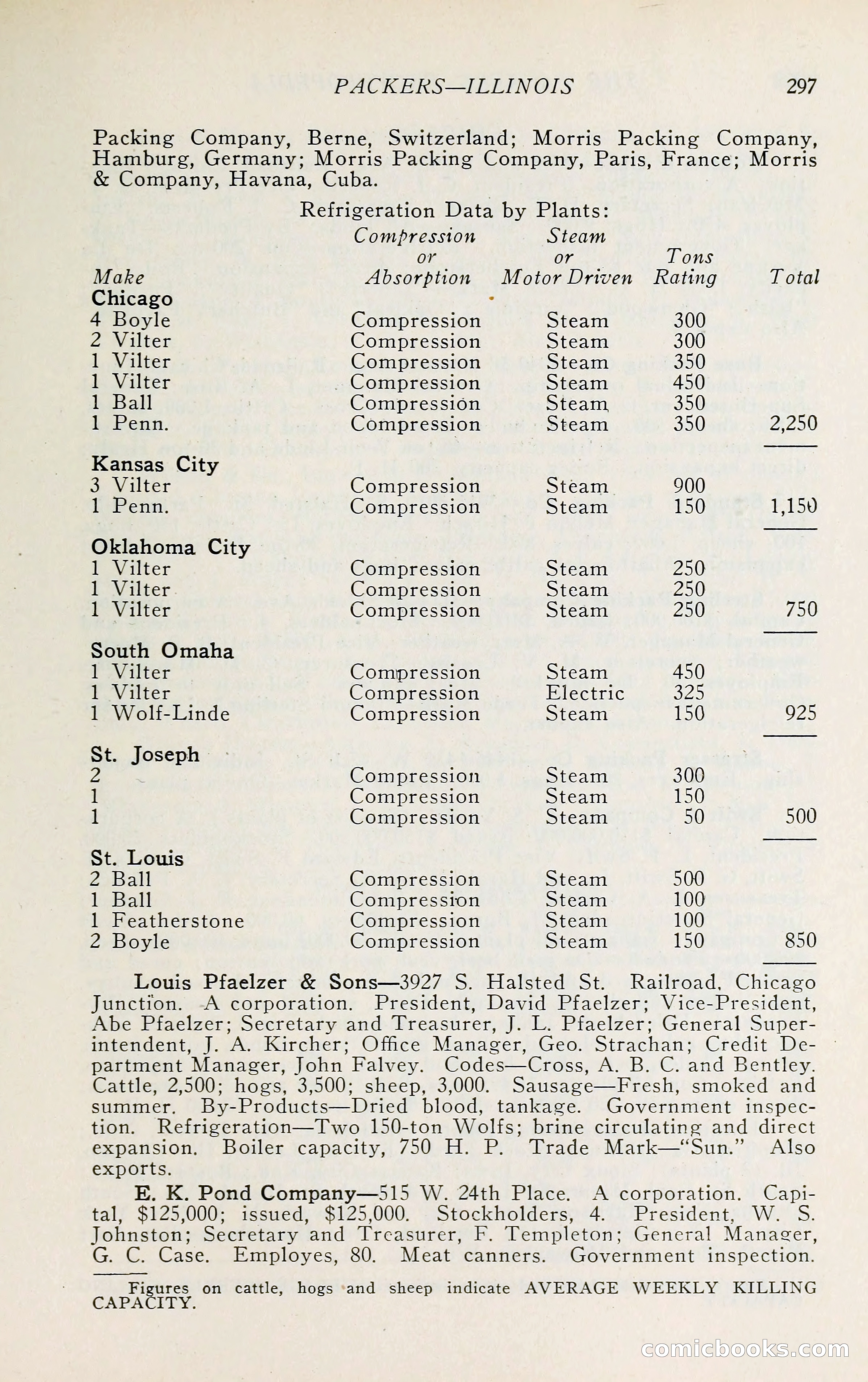 The Packers' Encyclopedia: Blue Book of the American Meat Packing and Allied Industries — page 312 of 399