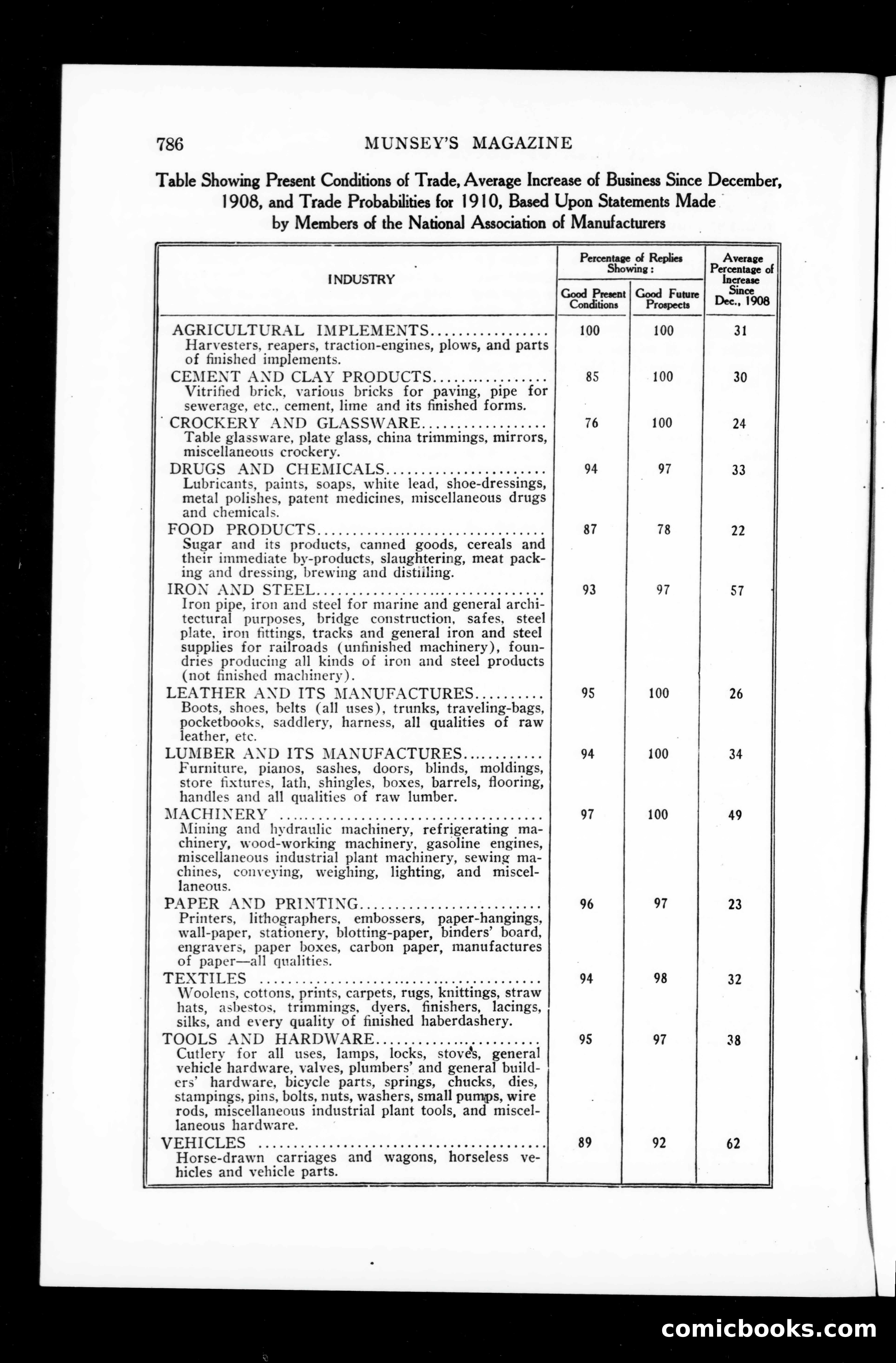 The Munsey Magazine, March 1910 — page 30 of 151